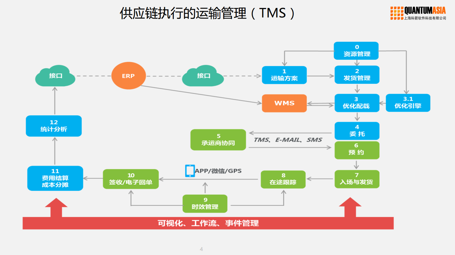 汽车制造供应链云服务_ITIL之家(www.itilzj.com)_.PDF 第4页