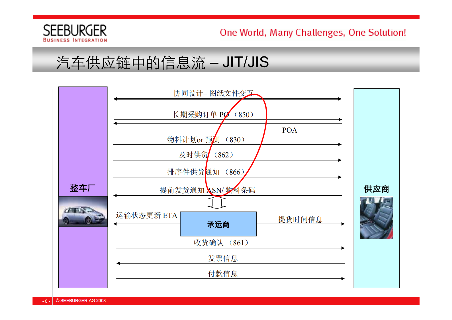 汽车行业供应链整合解决方案_ITIL之家(www.itilzj.com)_.PDF 第6页