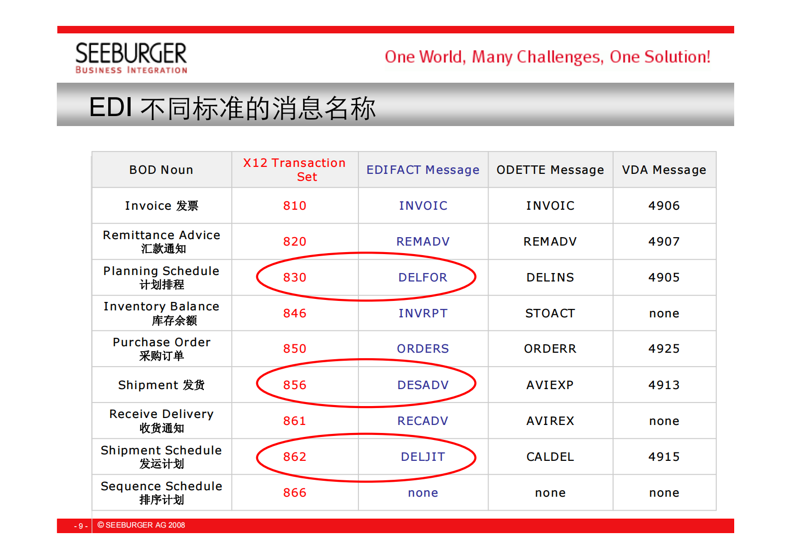 汽车行业供应链整合解决方案_ITIL之家(www.itilzj.com)_.PDF 第9页