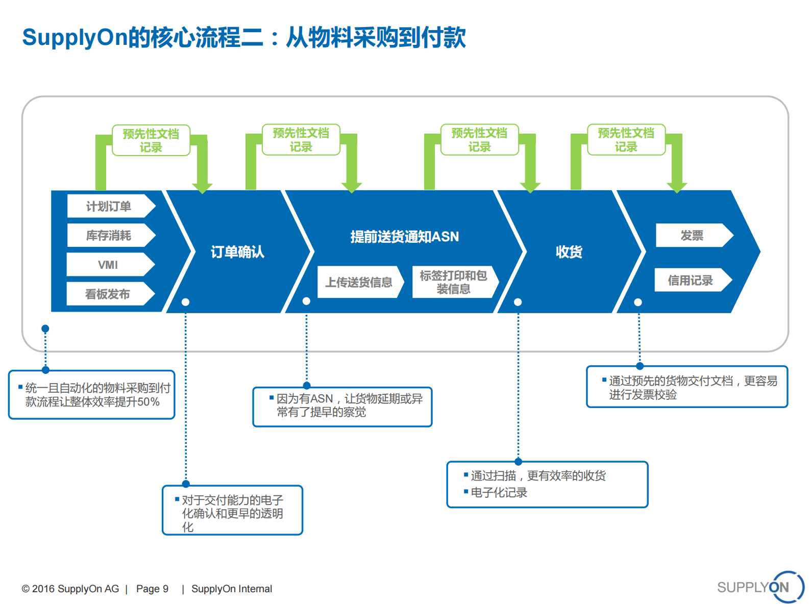 汽车行业供应链协作解决方案_ITIL之家(www.itilzj.com)_.PDF 第9页