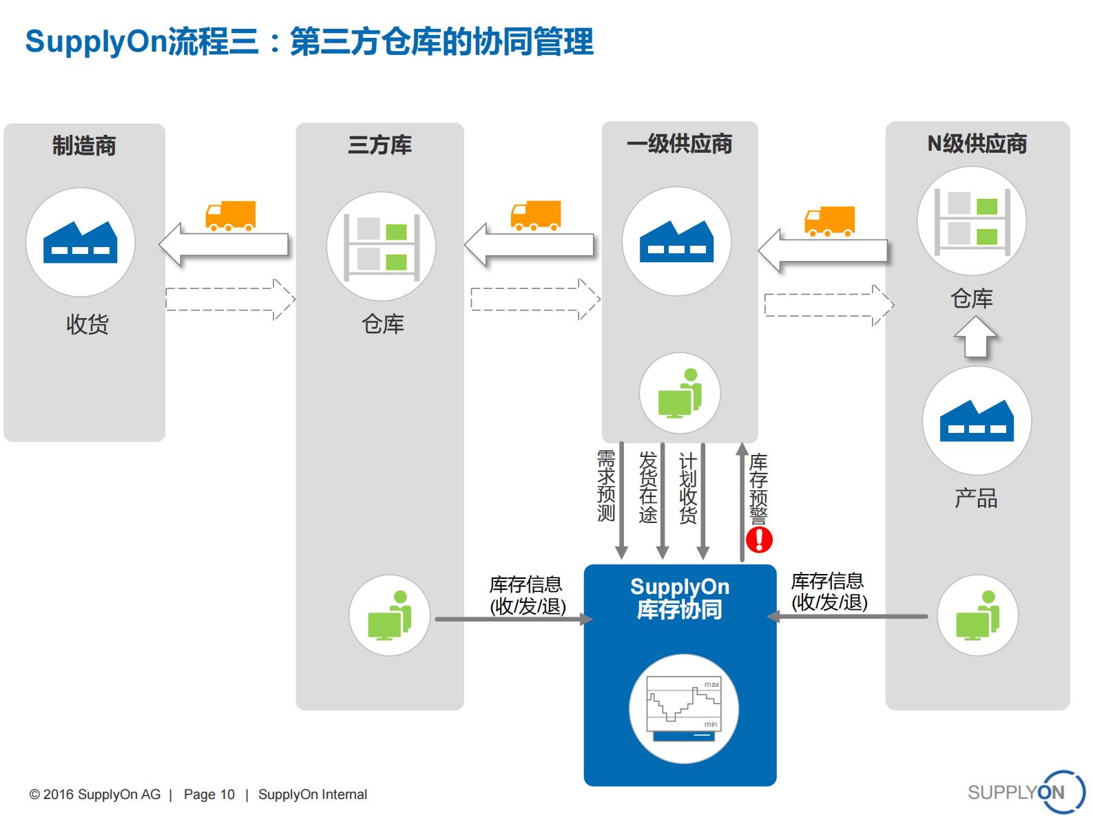 汽车行业供应链协作解决方案_ITIL之家(www.itilzj.com)_.PDF 第10页