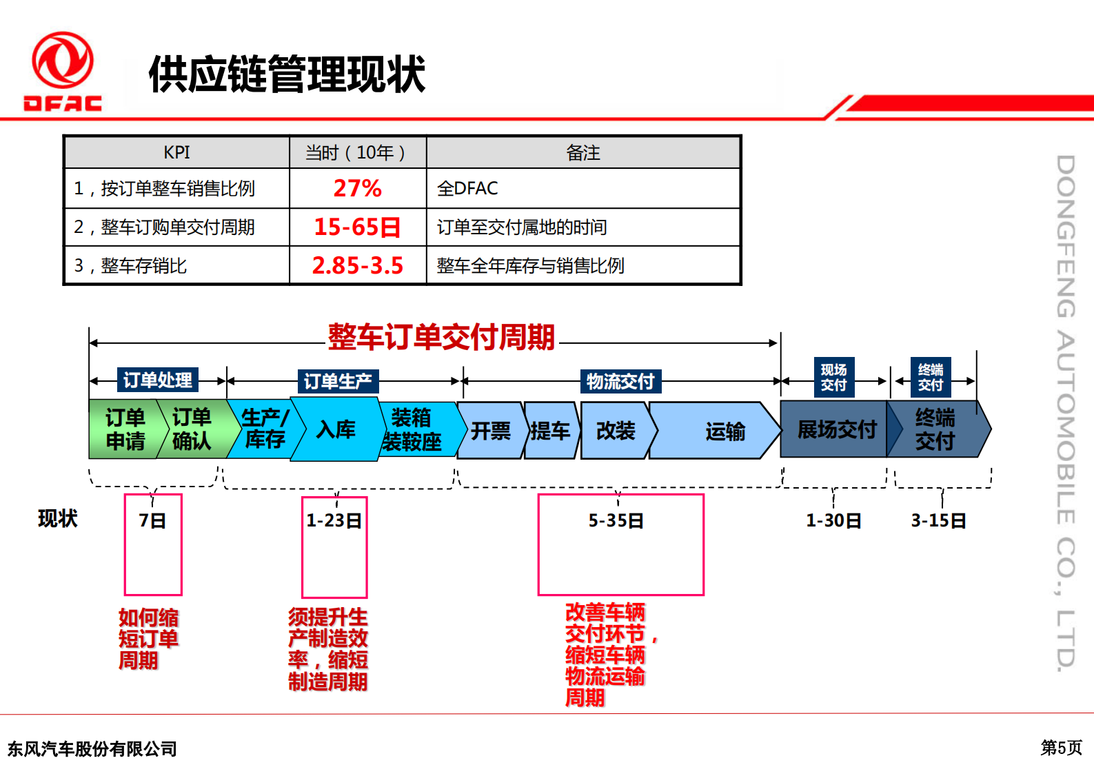 汽车行业供应链管理实践经验分享_ITIL之家(www.itilzj.com)_.PDF 第5页