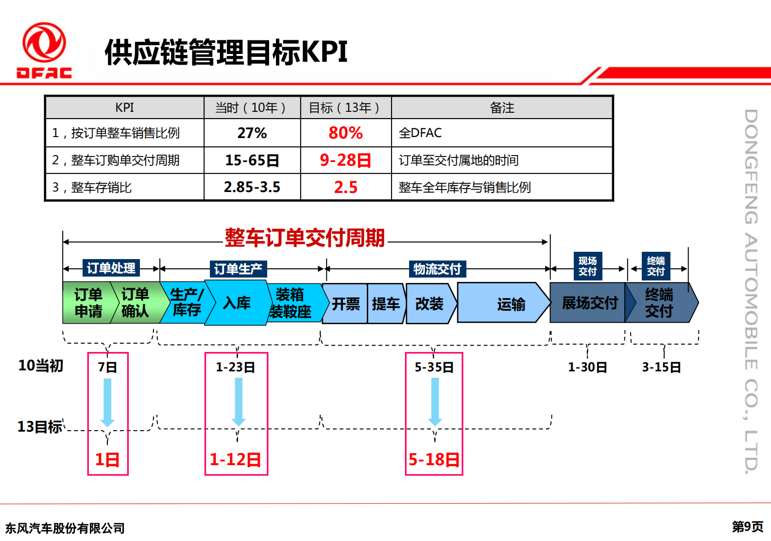 汽车行业供应链管理实践经验分享_ITIL之家(www.itilzj.com)_.PDF 第9页