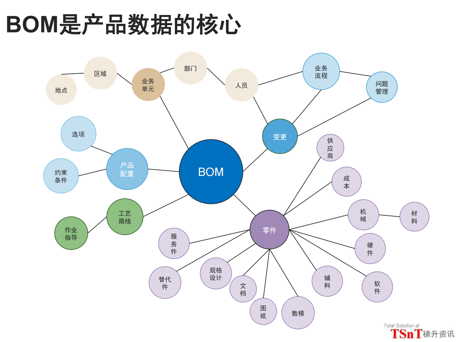 汽车行业BOM实践与发展_ITIL之家(www.itilzj.com)_.PDF 第4页