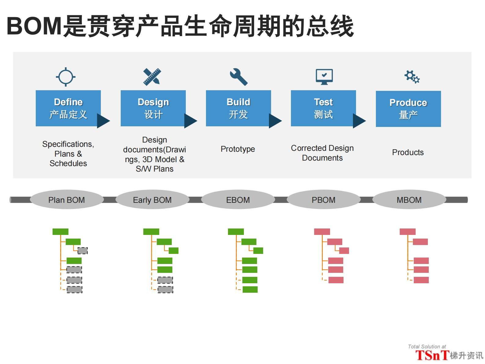 汽车行业BOM实践与发展_ITIL之家(www.itilzj.com)_.PDF 第5页