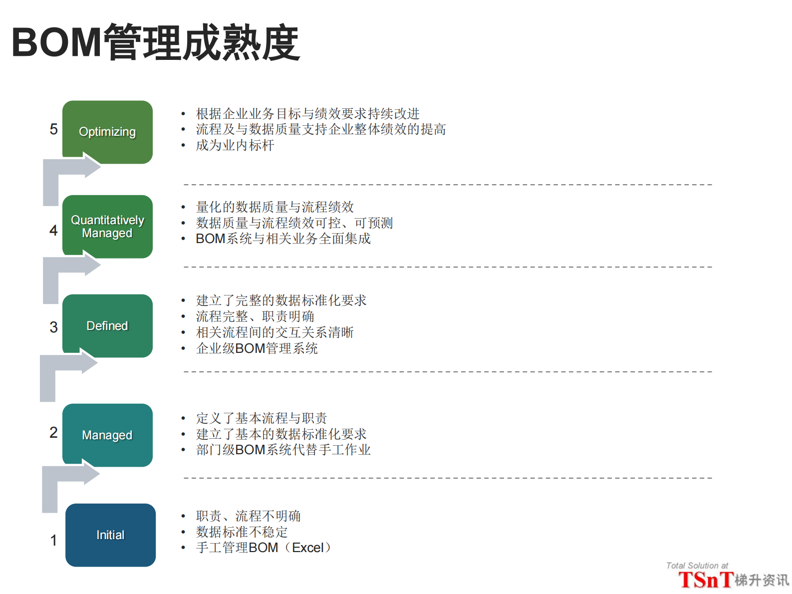 汽车行业BOM实践与发展_ITIL之家(www.itilzj.com)_.PDF 第6页