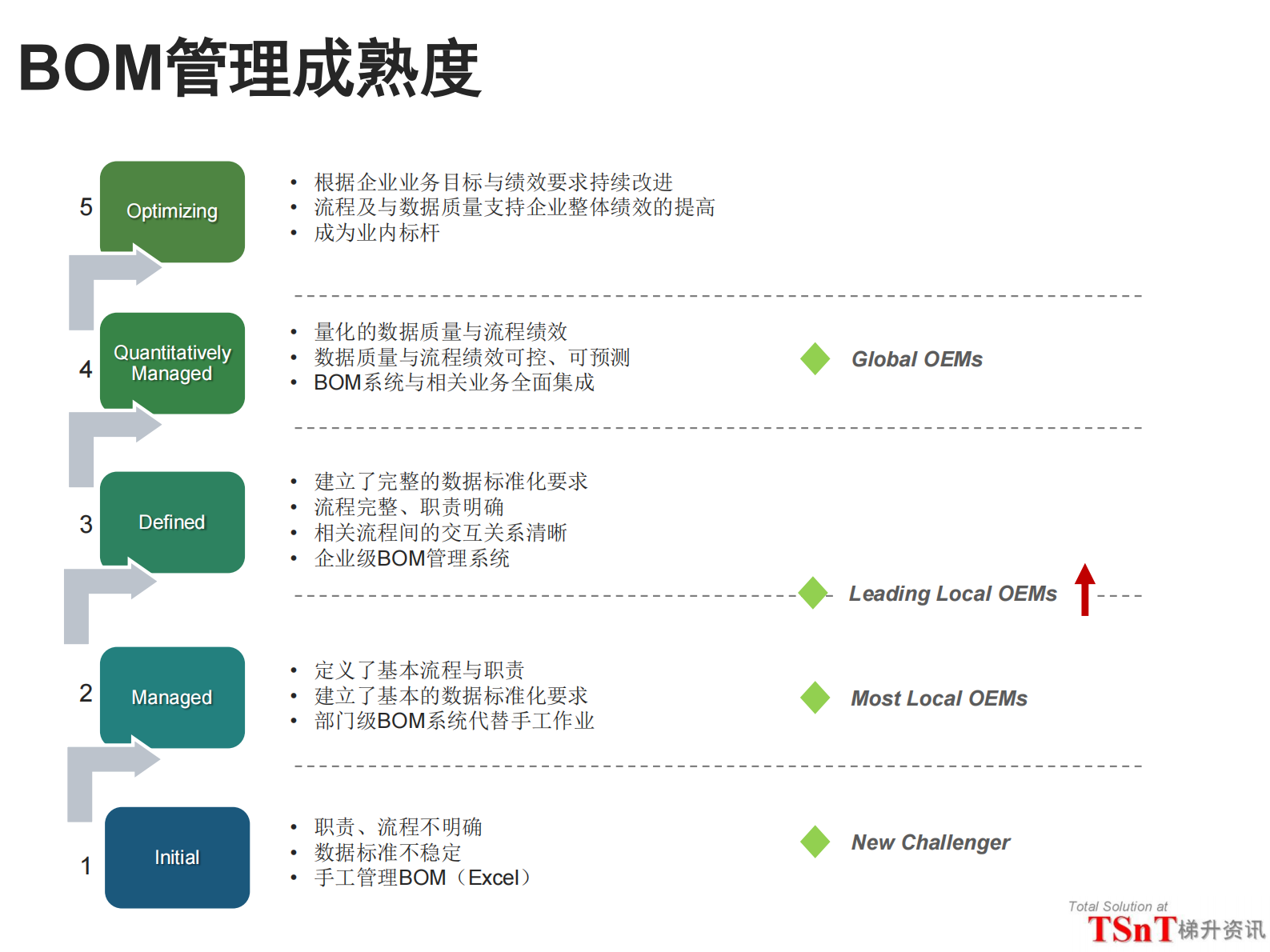 汽车行业BOM实践与发展_ITIL之家(www.itilzj.com)_.PDF 第7页