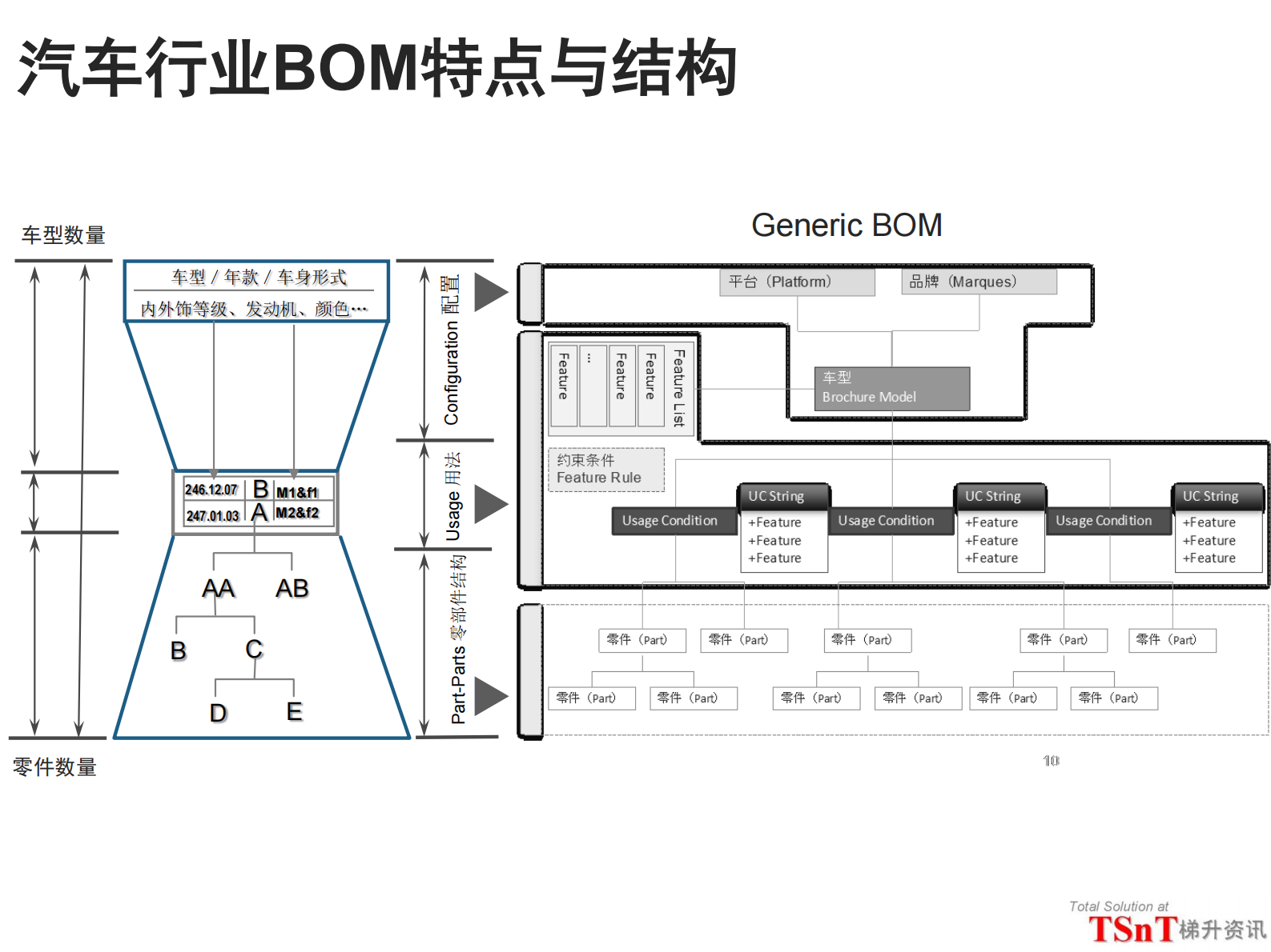 汽车行业BOM实践与发展_ITIL之家(www.itilzj.com)_.PDF 第8页