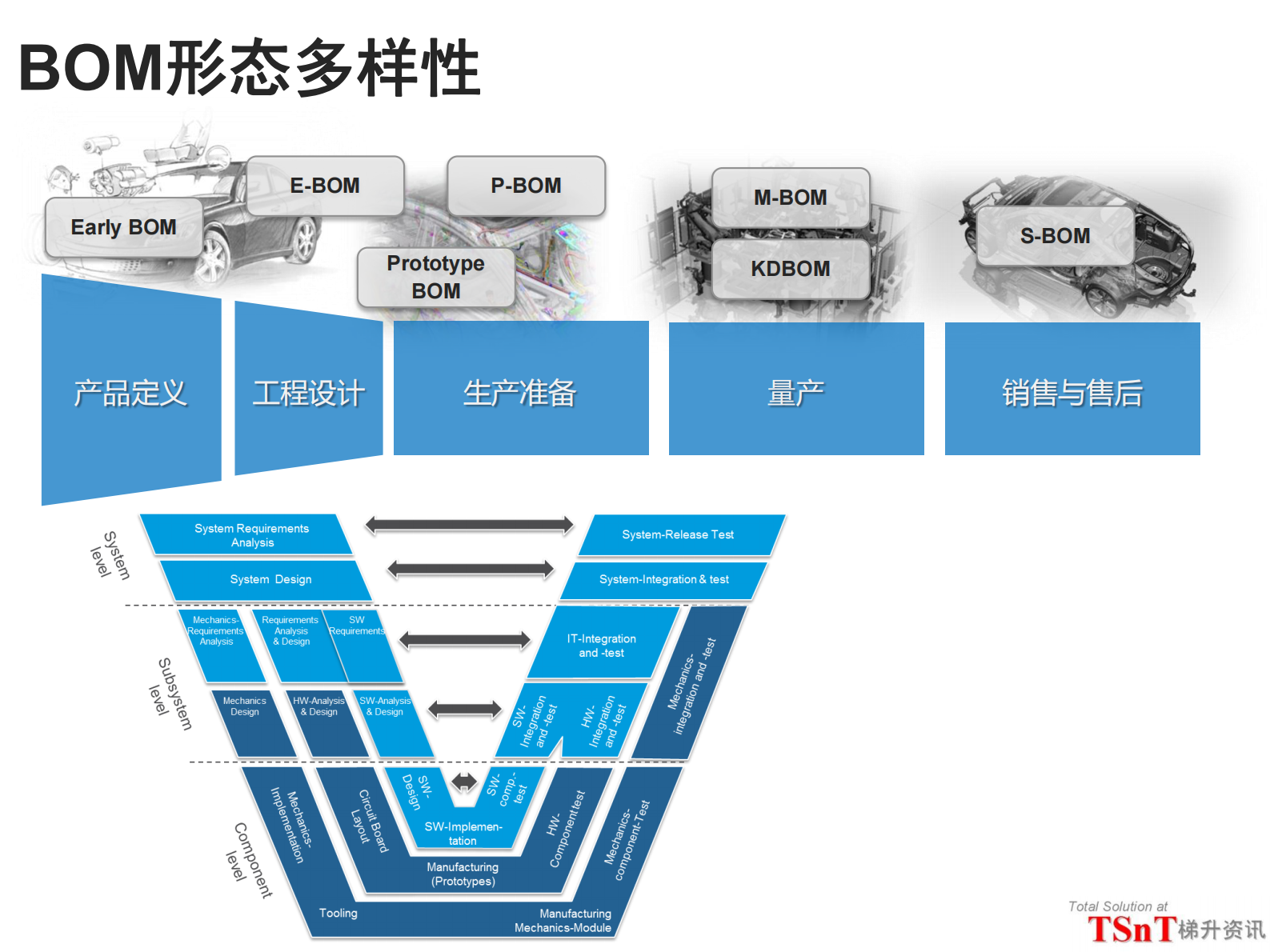 汽车行业BOM实践与发展_ITIL之家(www.itilzj.com)_.PDF 第9页