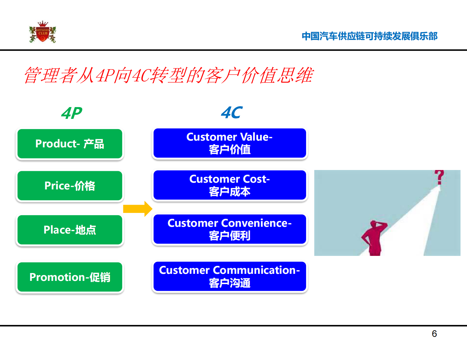 汽车供应链创新转型之路_ITIL之家(www.itilzj.com)_.PDF 第6页