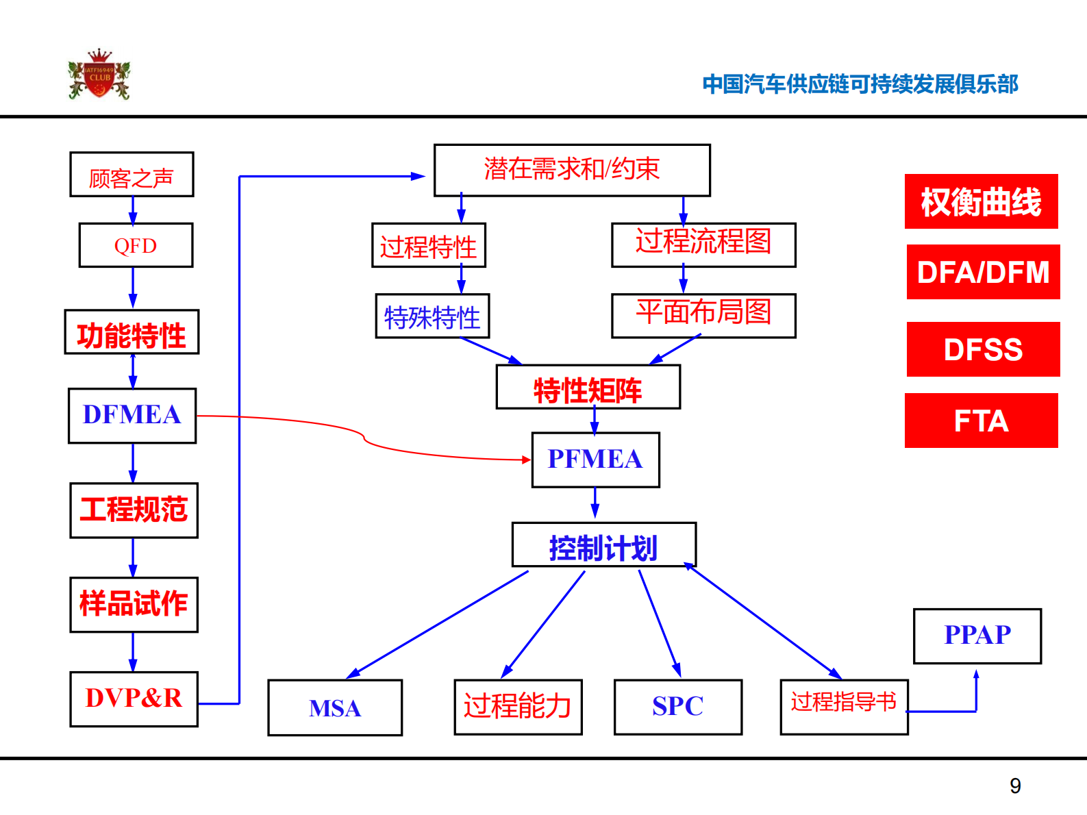 汽车供应链创新转型之路_ITIL之家(www.itilzj.com)_.PDF 第9页