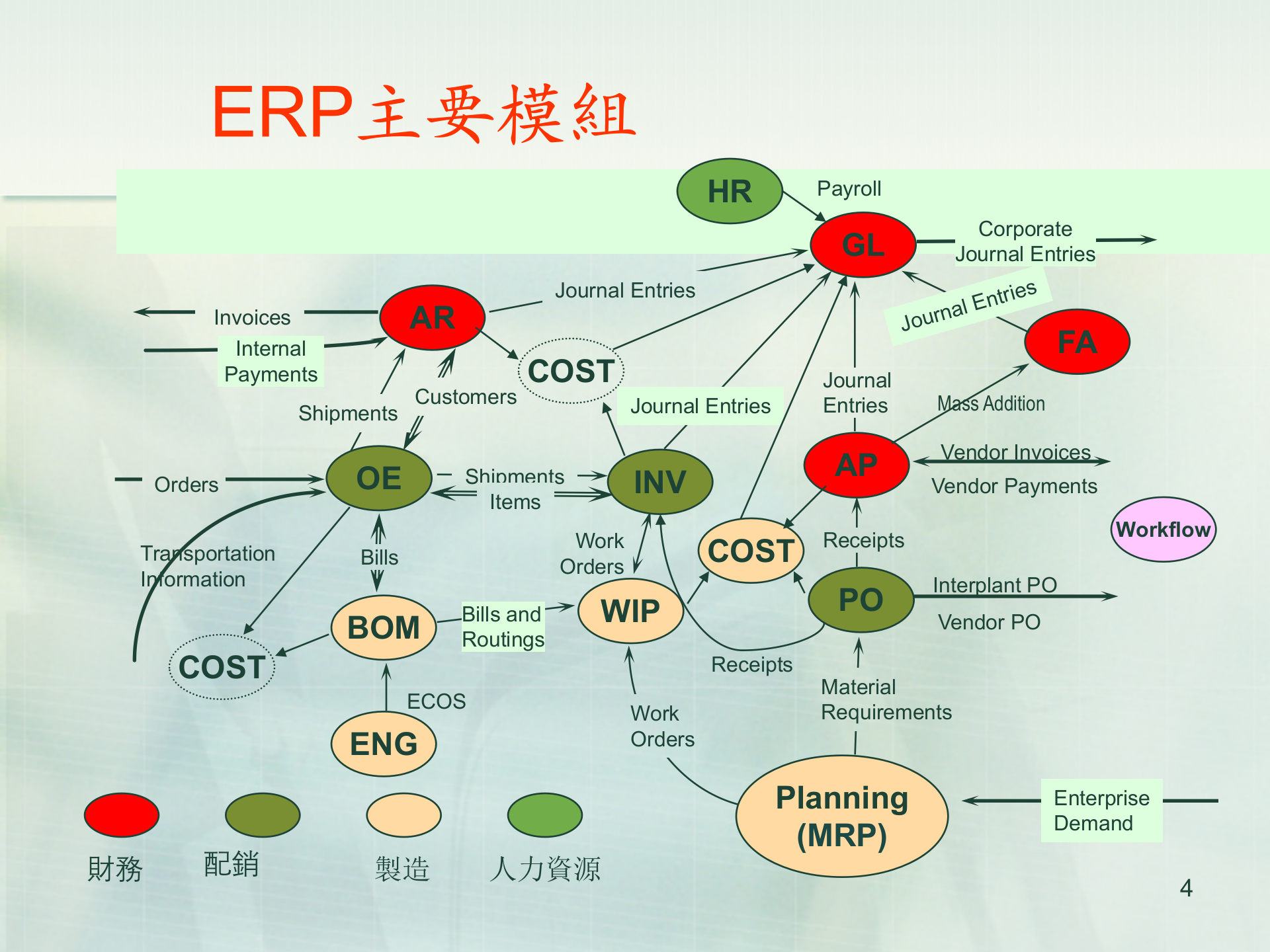 企业资源计划_ITIL之家(www.itilzj.com)_.PPTX 第4页