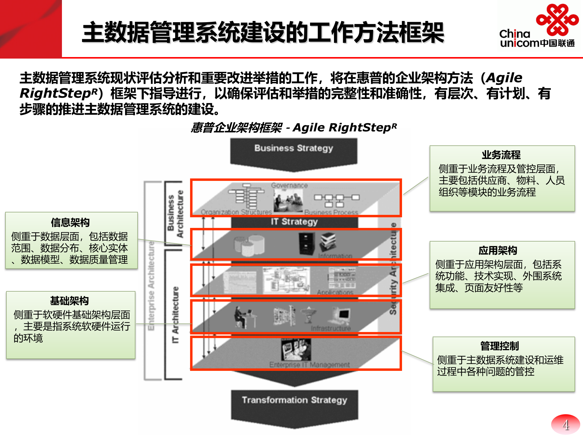 企业主数据管理系统建设方案_ITIL之家(www.itilzj.com)_.PPTX 第4页