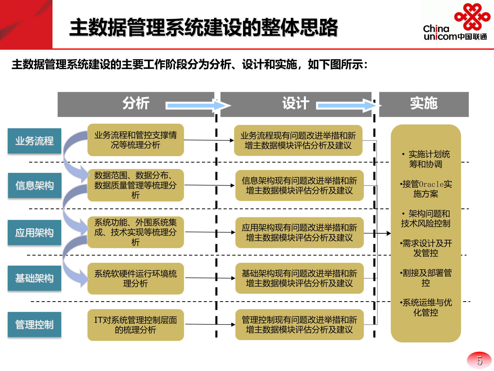 企业主数据管理系统建设方案_ITIL之家(www.itilzj.com)_.PPTX 第5页