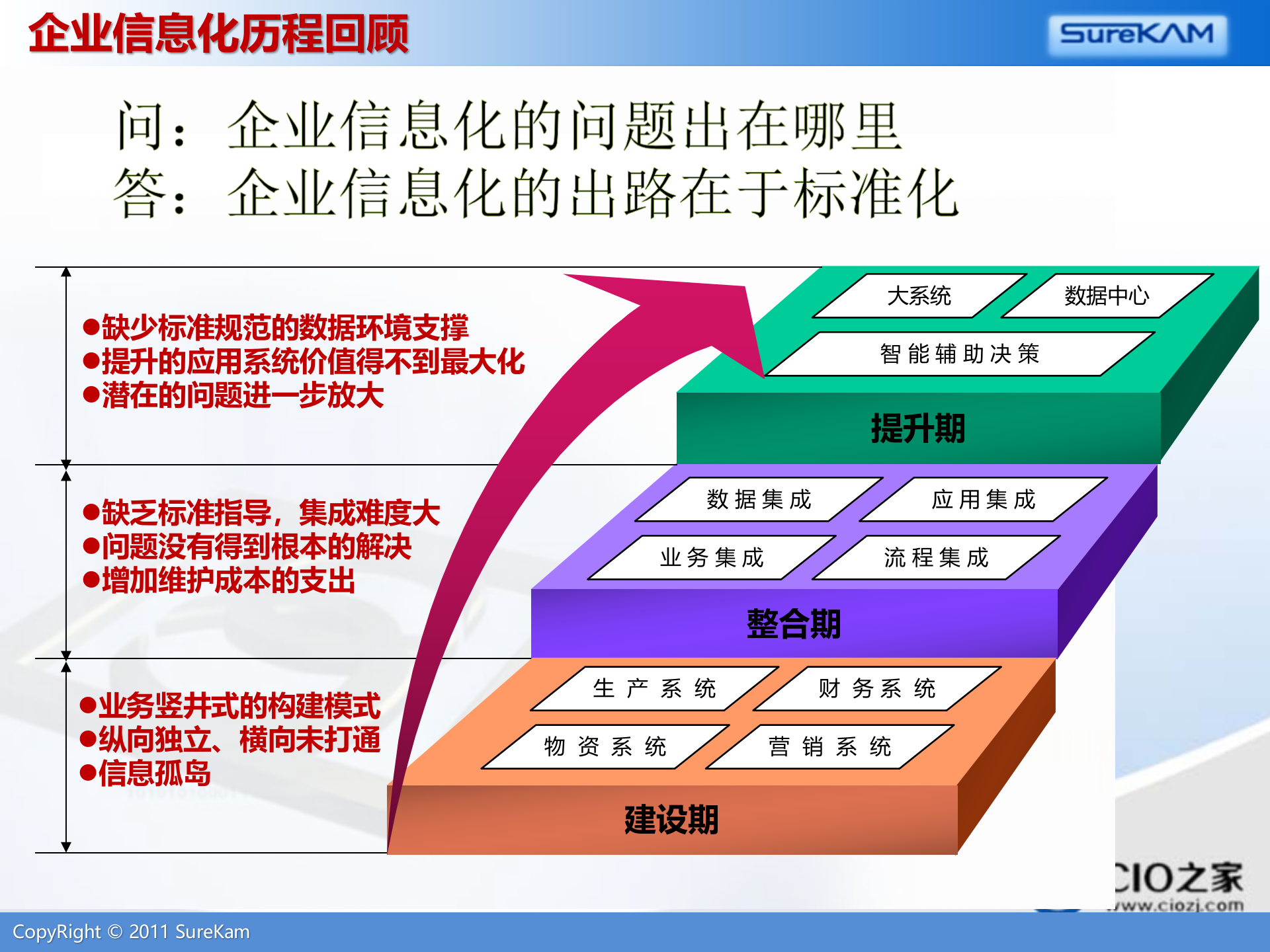 企业信息化标准建设与主数据管理_ITIL之家(www.itilzj.com)_.PPTX 第3页