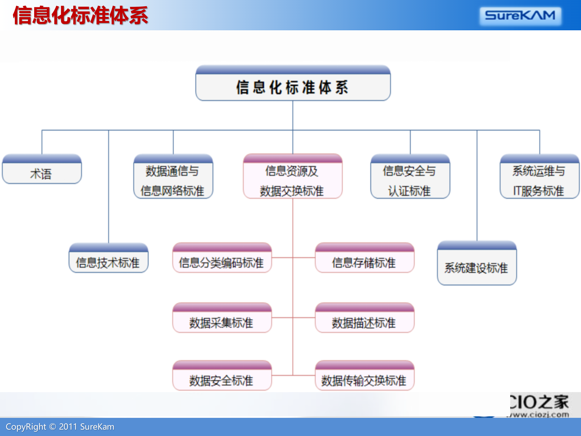 企业信息化标准建设与主数据管理_ITIL之家(www.itilzj.com)_.PPTX 第5页