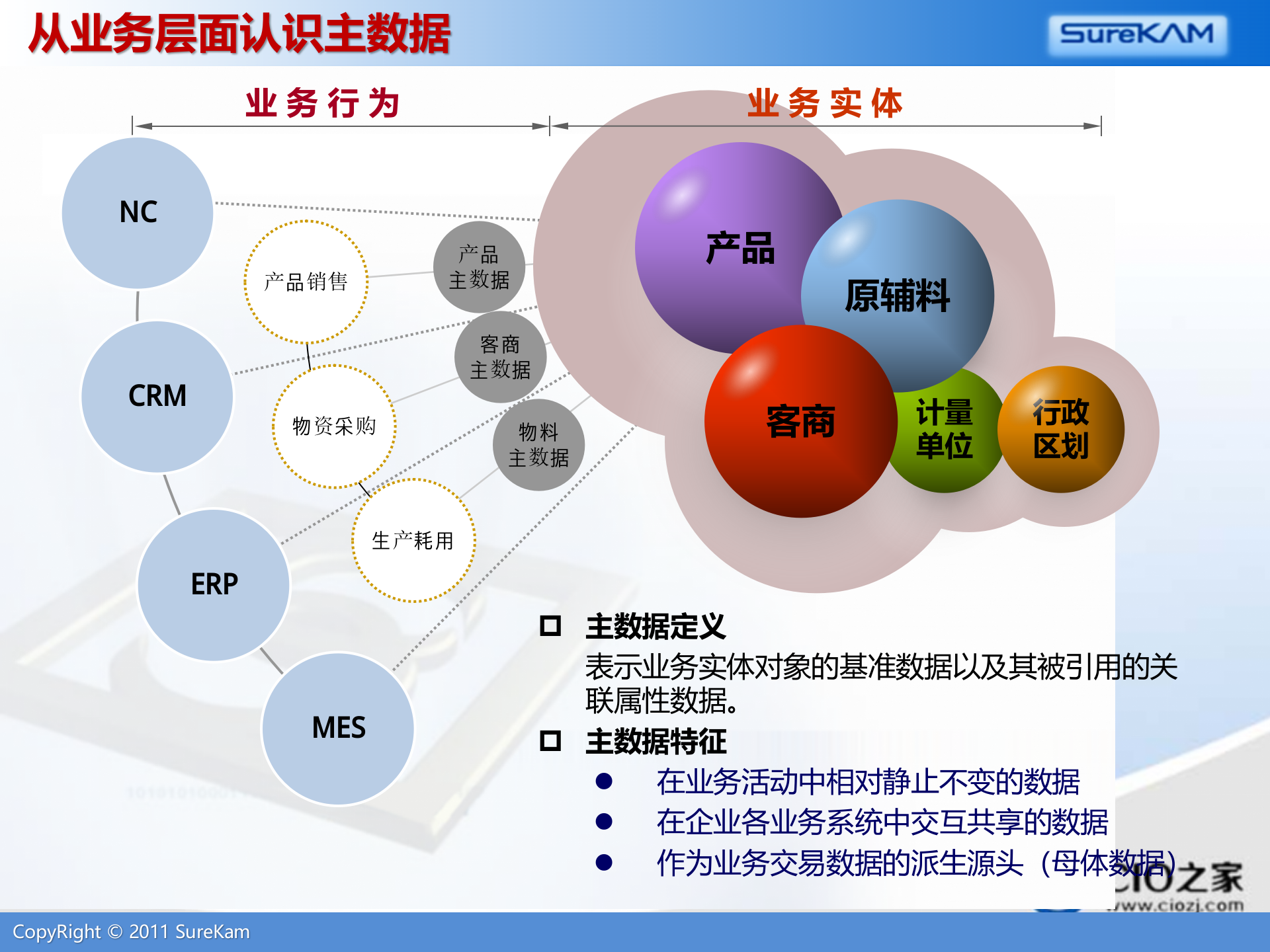 企业信息化标准建设与主数据管理_ITIL之家(www.itilzj.com)_.PPTX 第6页