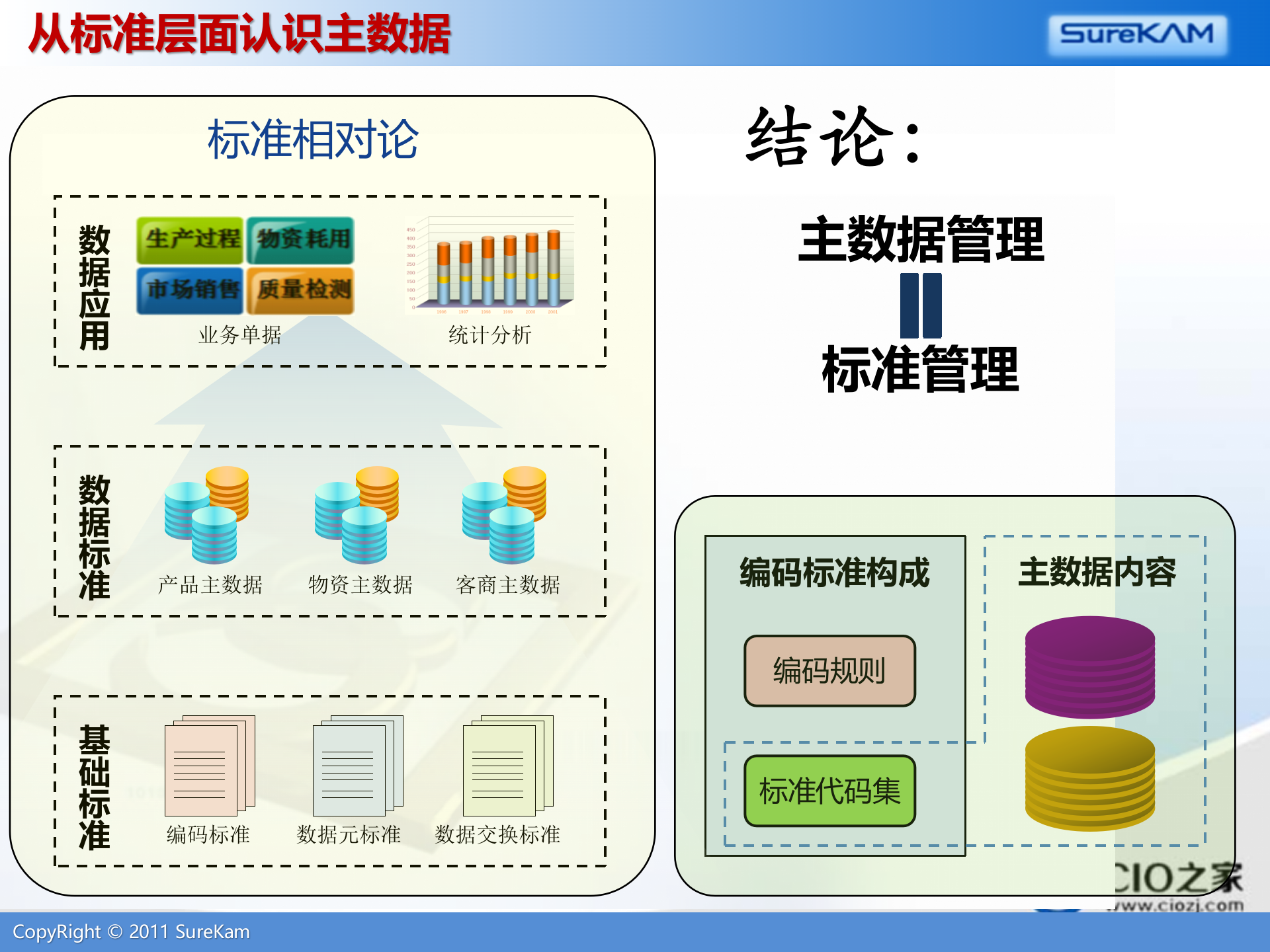 企业信息化标准建设与主数据管理_ITIL之家(www.itilzj.com)_.PPTX 第7页