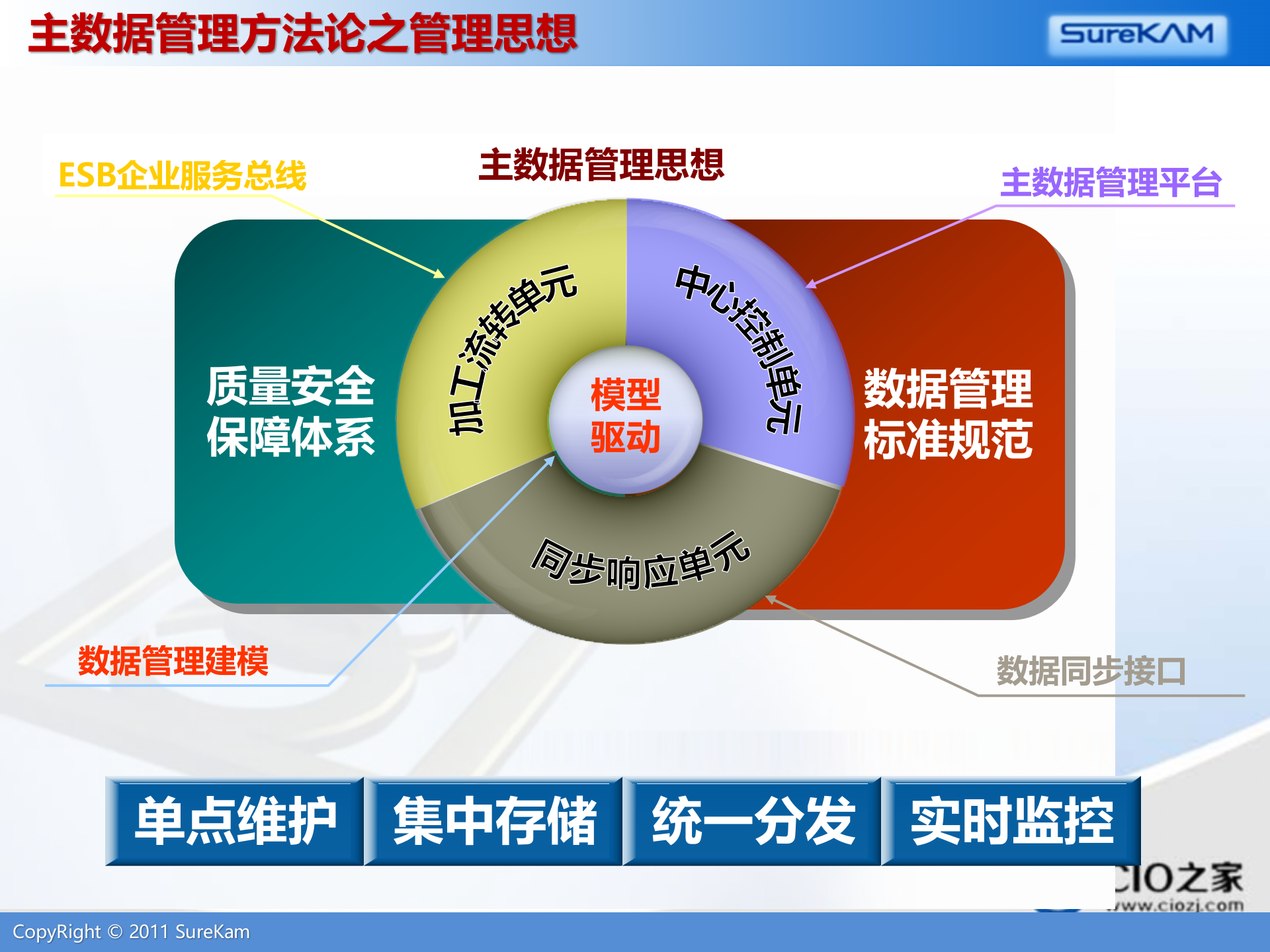 企业信息化标准建设与主数据管理_ITIL之家(www.itilzj.com)_.PPTX 第9页