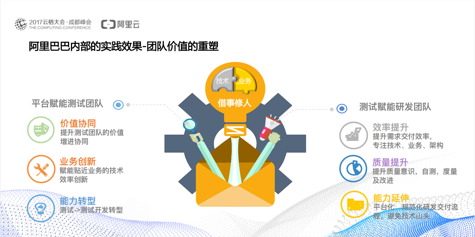 企业级互联网架构下CICD实践_ITIL之家(www.itilzj.com)_.PDF 第6页