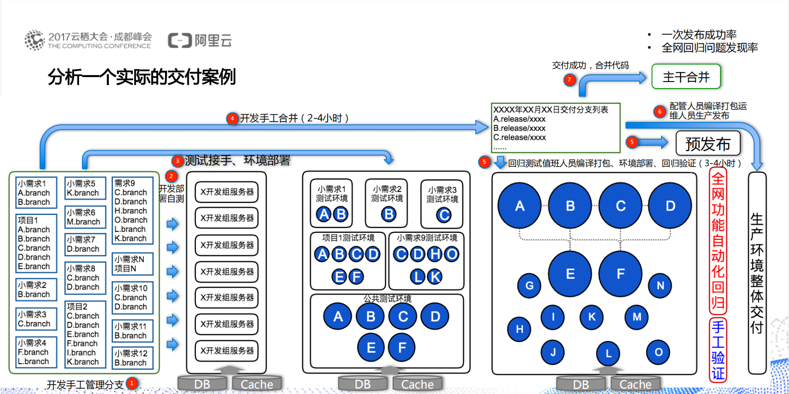 企业级互联网架构下CICD实践_ITIL之家(www.itilzj.com)_.PDF 第8页