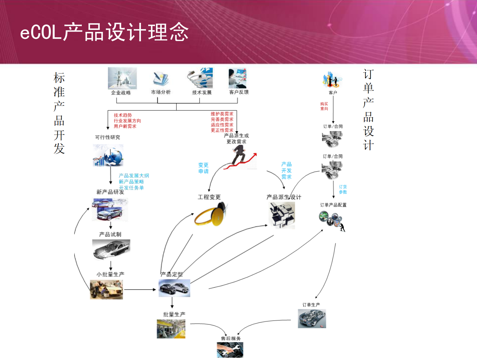 平台化一体化的PLM解决方案_ITIL之家(www.itilzj.com)_.PDF 第10页