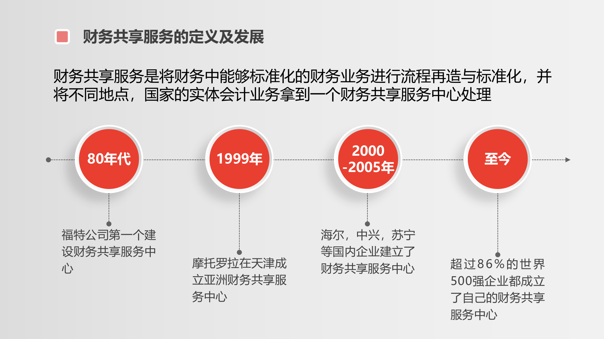 某汽车销售企业财务共享中心方案_ITIL之家(www.itilzj.com)_.PPTX 第4页