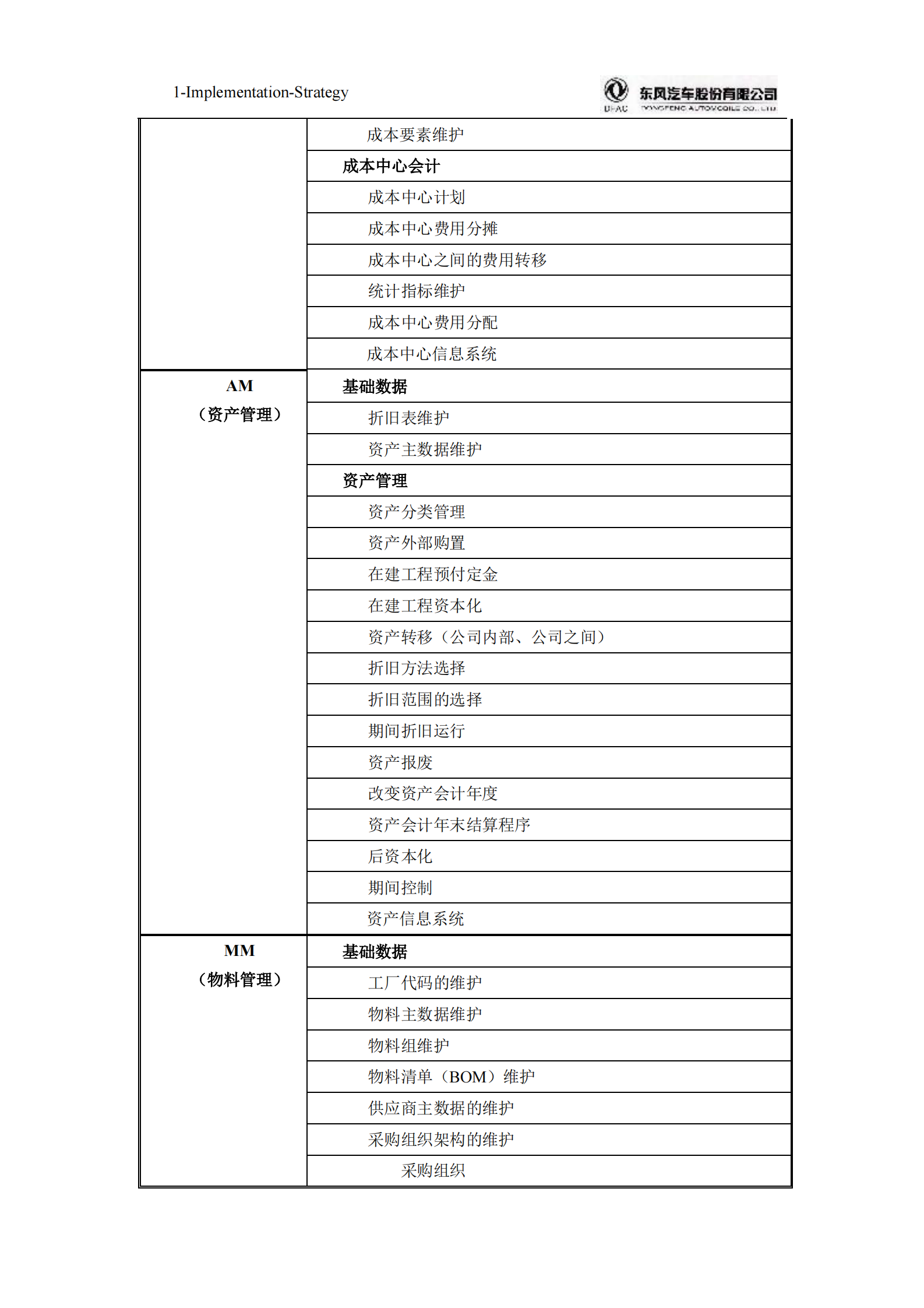 某汽车SAP项目实施计划书_ITIL之家(www.itilzj.com)_.PDF 第6页