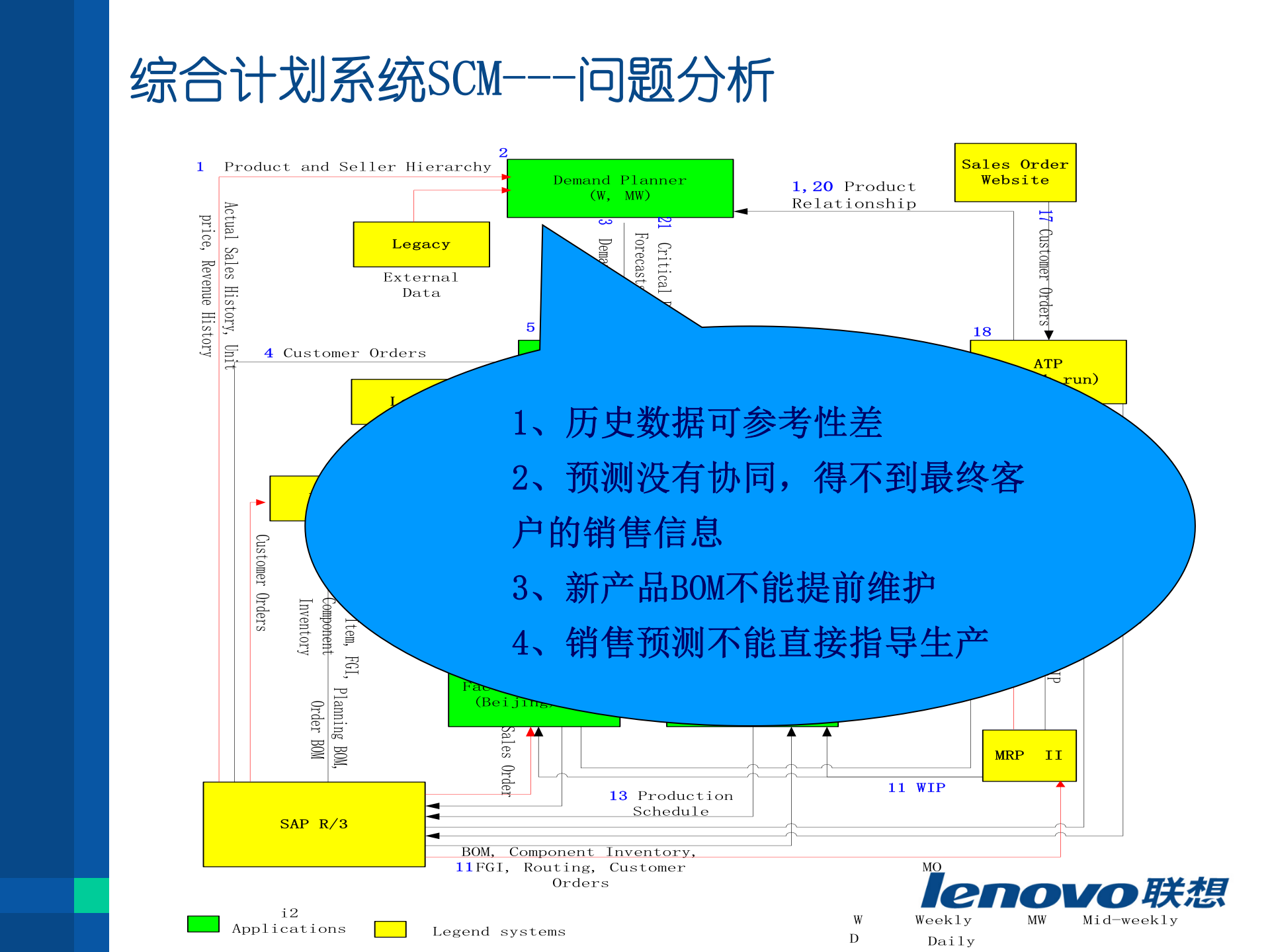 某企业供应链信息总体规划_ITIL之家(www.itilzj.com)_.PPTX 第7页