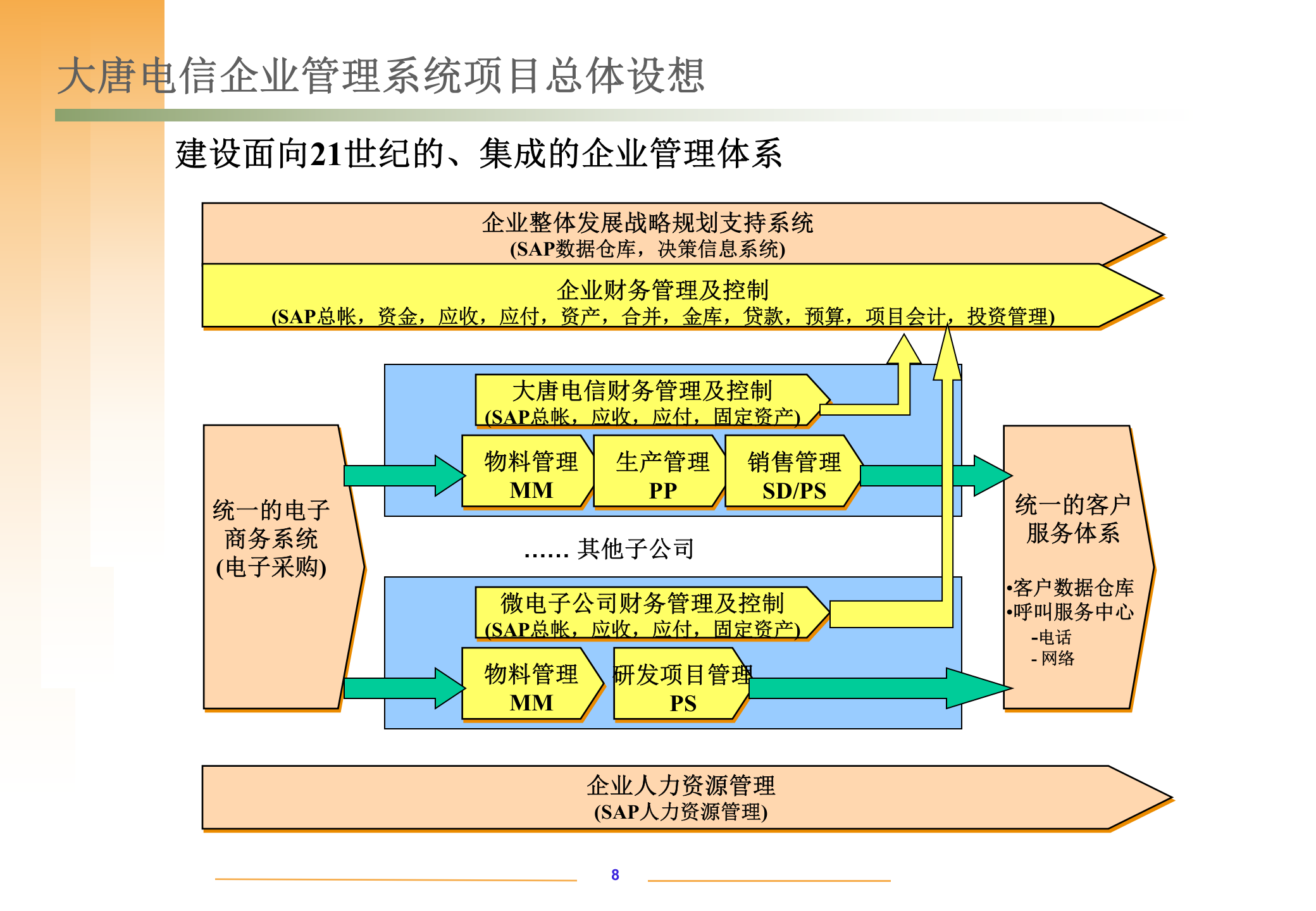 某企业SAP系统实施项目建议书_ITIL之家(www.itilzj.com)_.PPTX 第8页