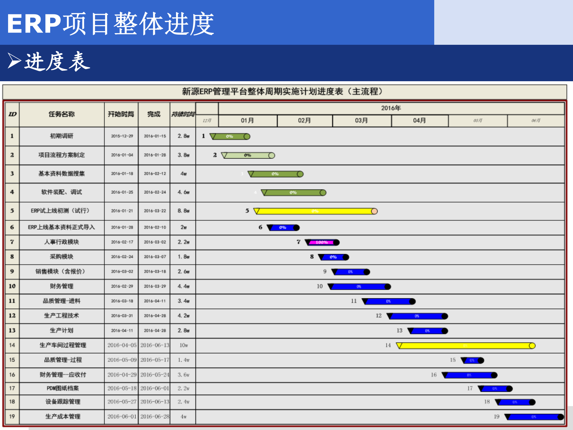 某企业ERP项目实施方案_ITIL之家(www.itilzj.com)_.PPTX 第2页