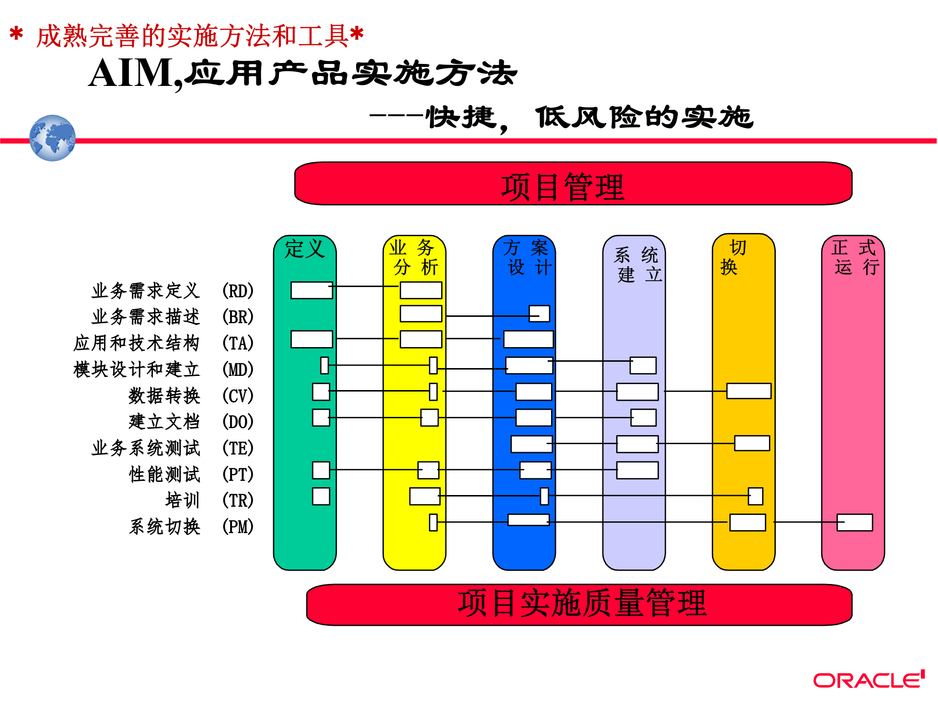 某啤酒厂OracleERP系统实施方案_ITIL之家(www.itilzj.com)_.PPTX 第7页