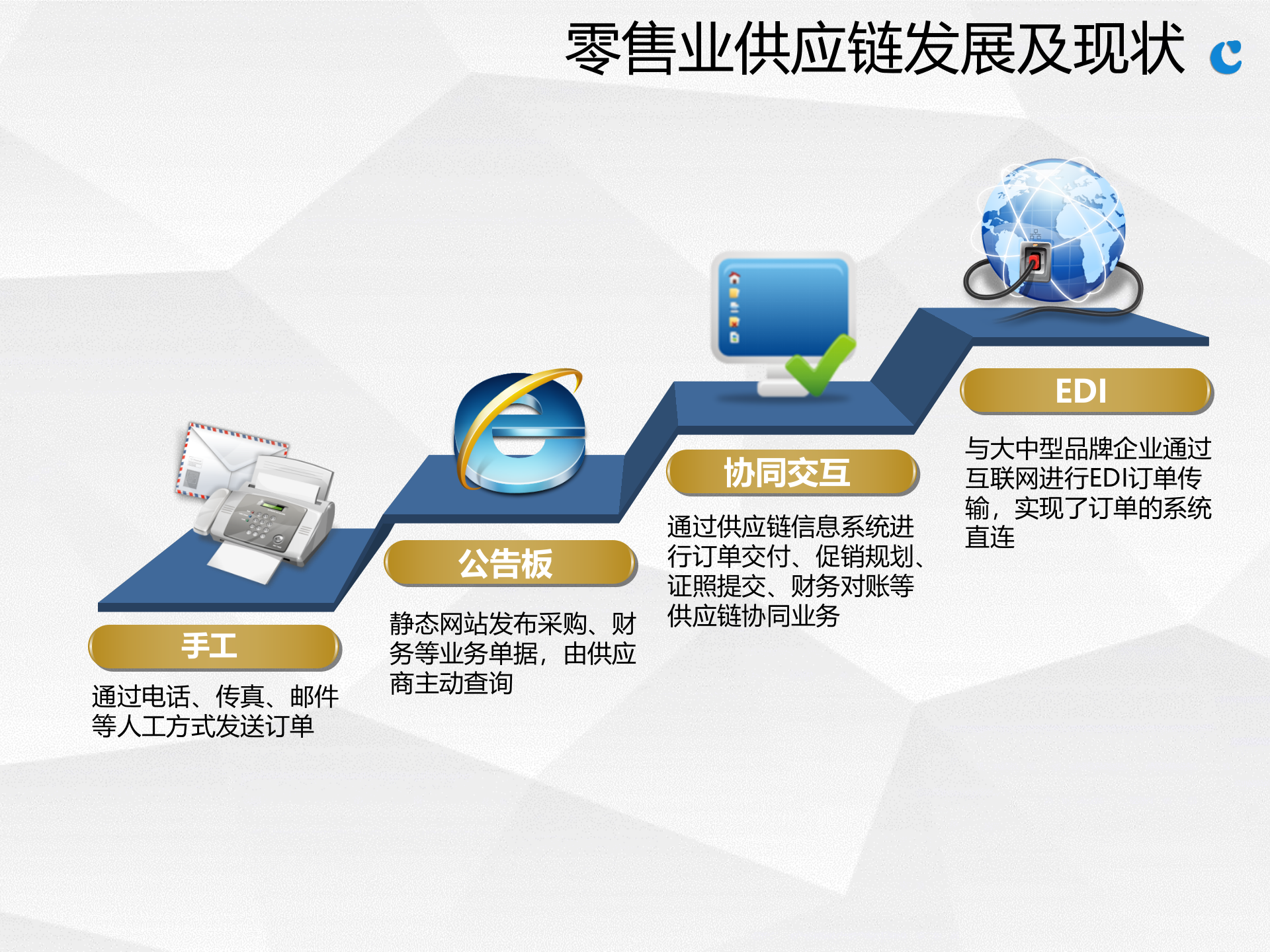某零售商供应链信息门户规划方案_ITIL之家(www.itilzj.com)_.PPTX 第6页