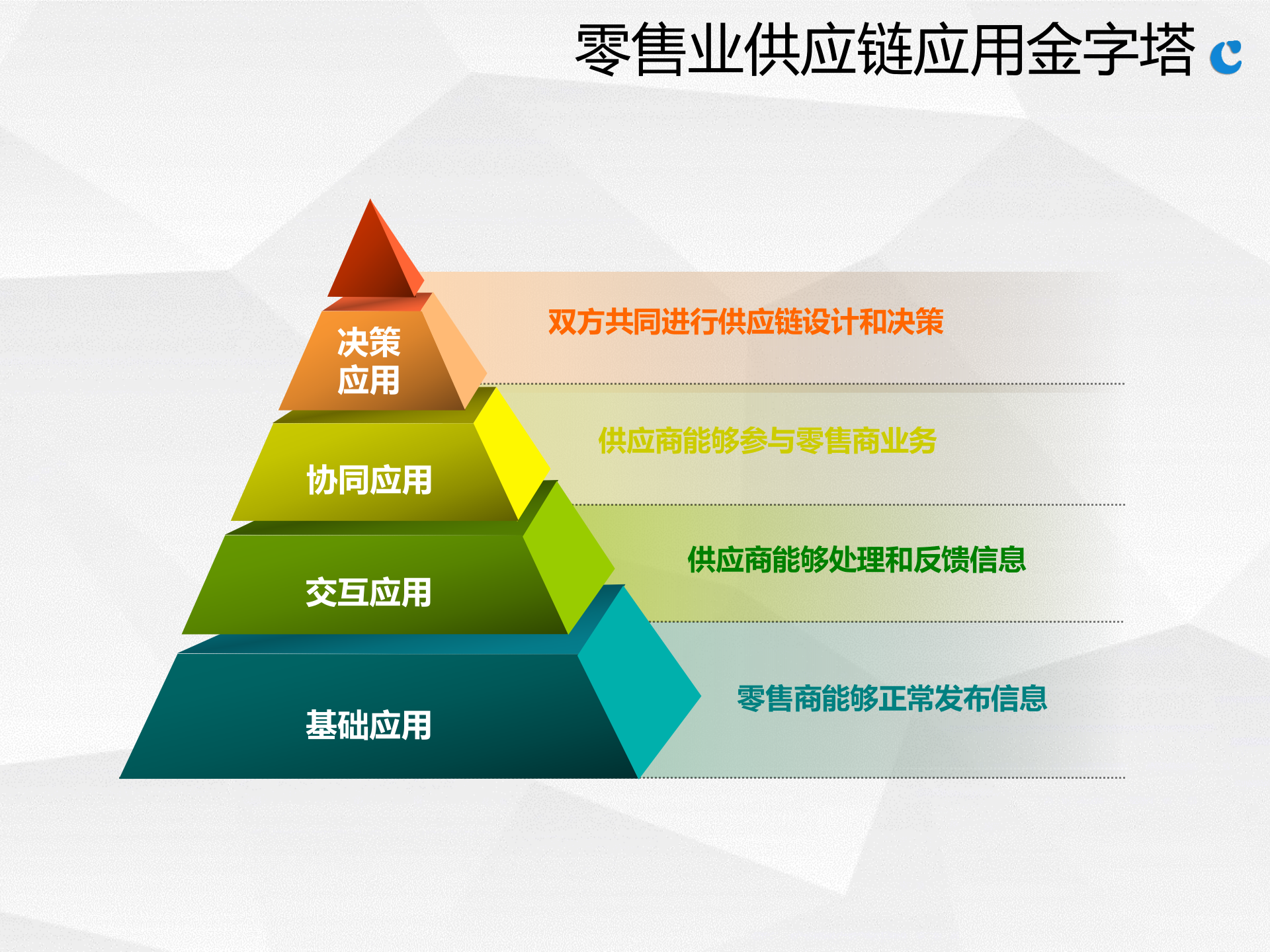 某零售商供应链信息门户规划方案_ITIL之家(www.itilzj.com)_.PPTX 第7页