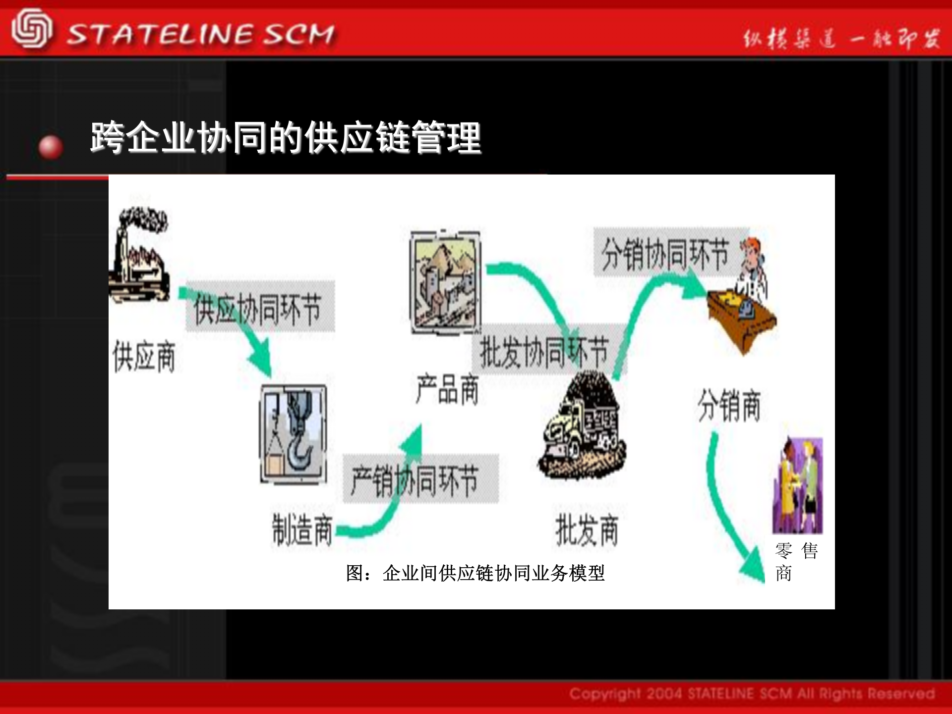 某公司的供应链解决方案_ITIL之家(www.itilzj.com)_.PPT 第7页