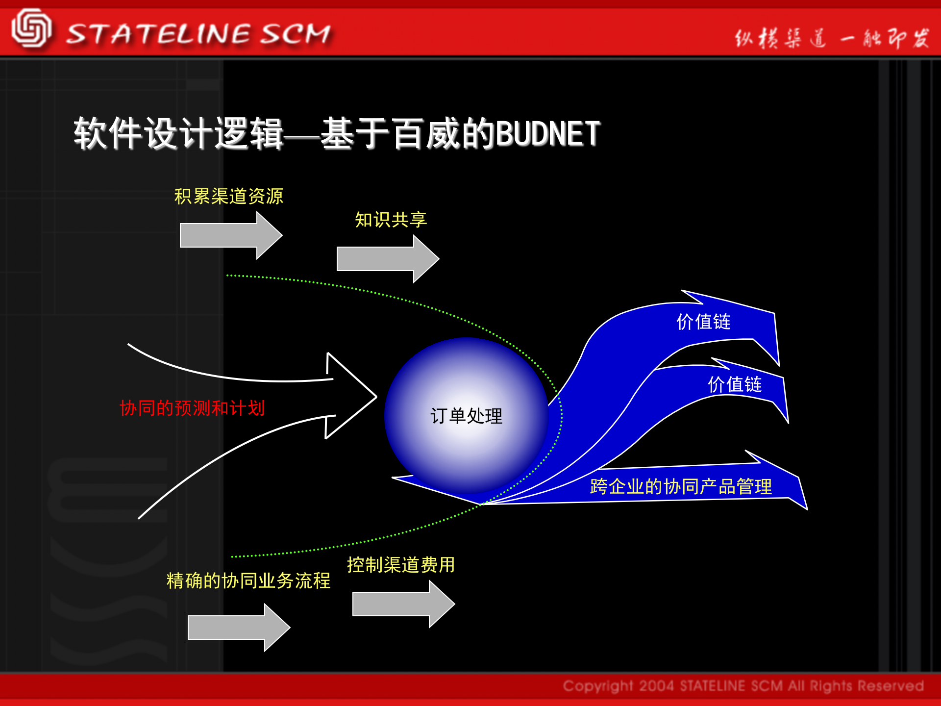 某公司的供应链解决方案_ITIL之家(www.itilzj.com)_.PPT 第10页