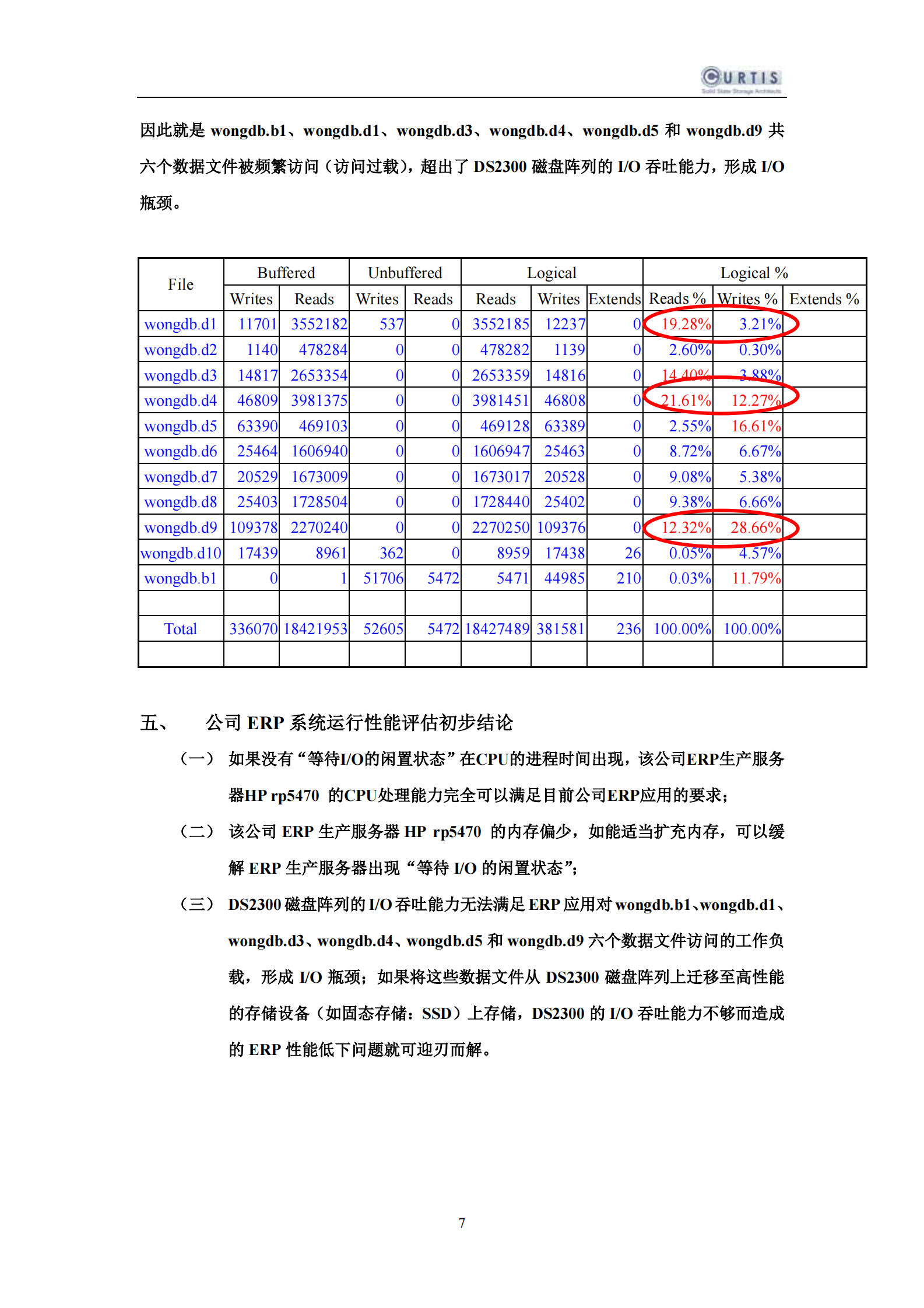 某公司ERP系统运行性能评估报告_ITIL之家(www.itilzj.com)_.PDF 第7页