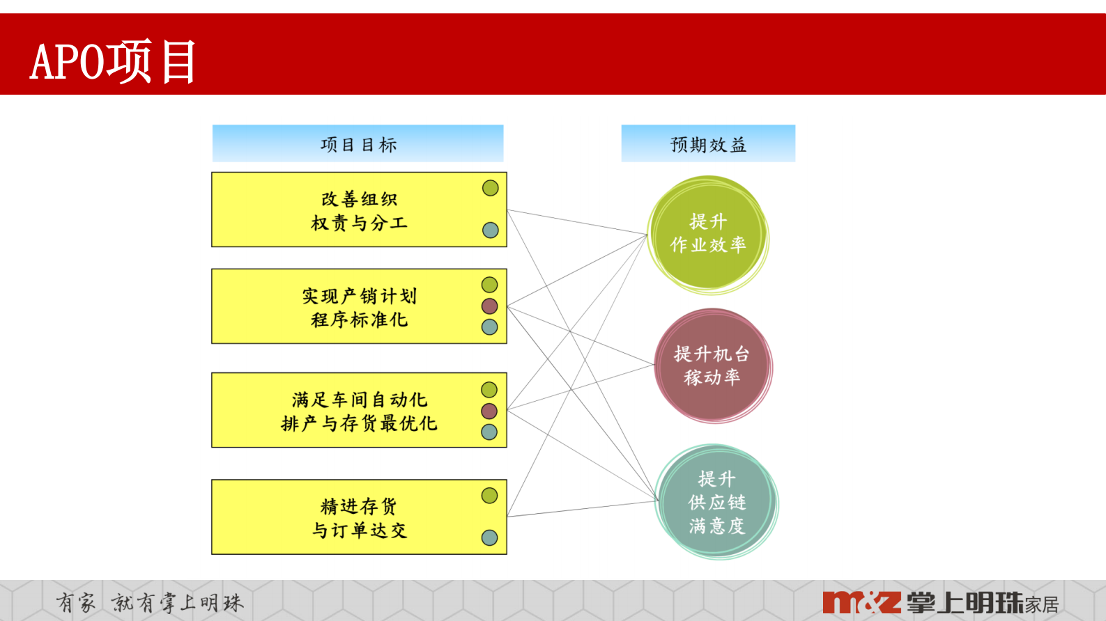 明珠家居供应链_ITIL之家(www.itilzj.com)_.PDF 第5页