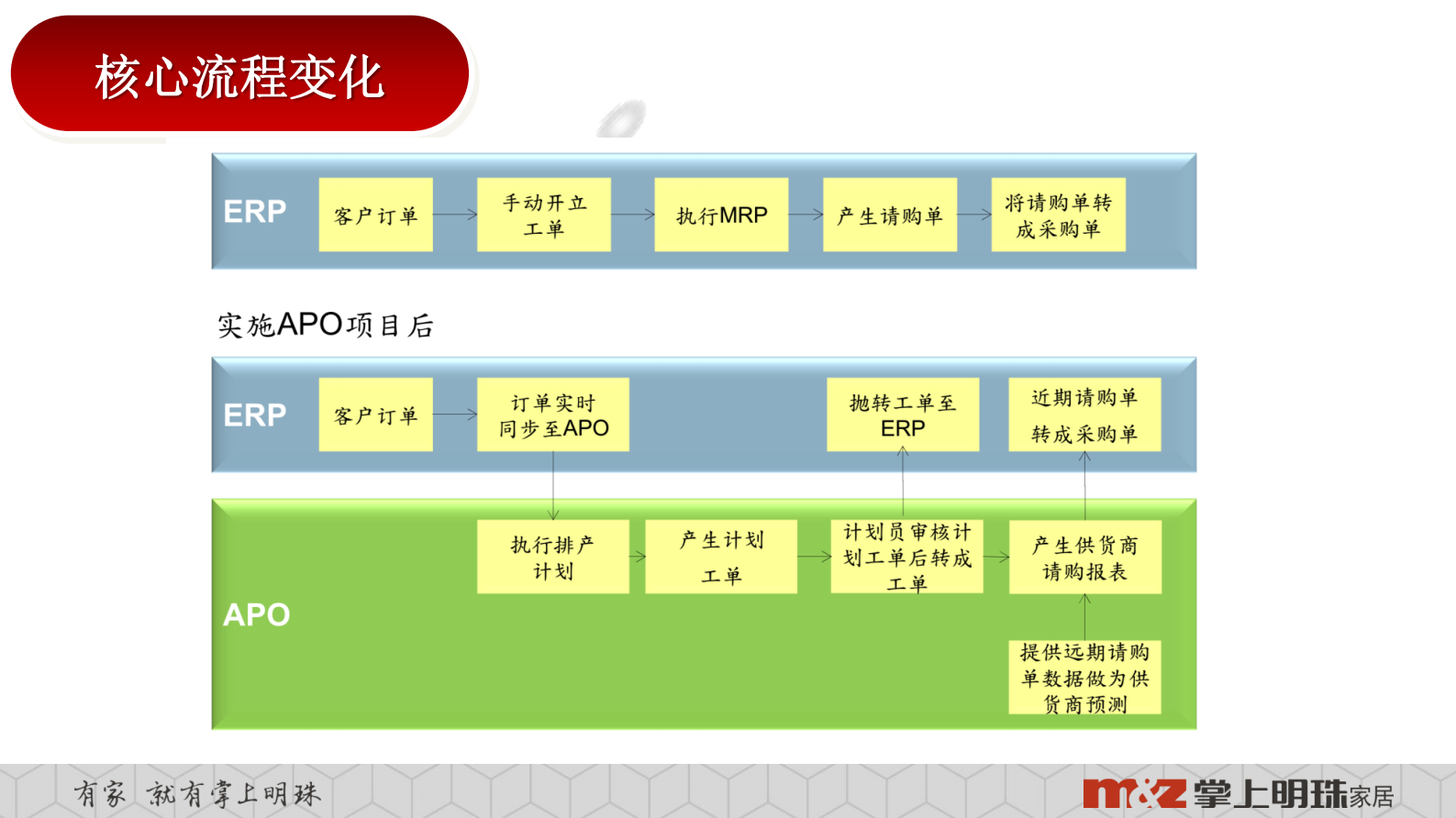 明珠家居供应链_ITIL之家(www.itilzj.com)_.PDF 第6页