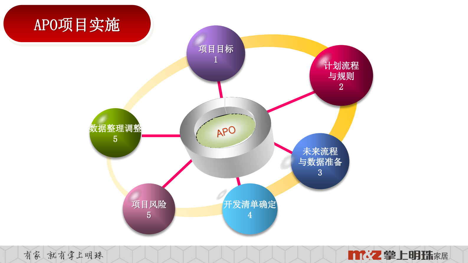 明珠家居供应链_ITIL之家(www.itilzj.com)_.PDF 第7页