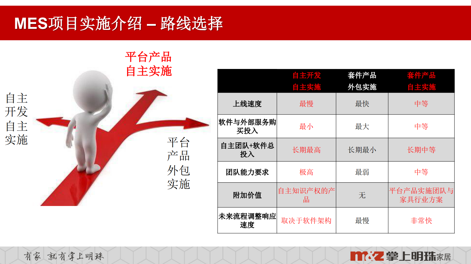 明珠家居供应链_ITIL之家(www.itilzj.com)_.PDF 第9页