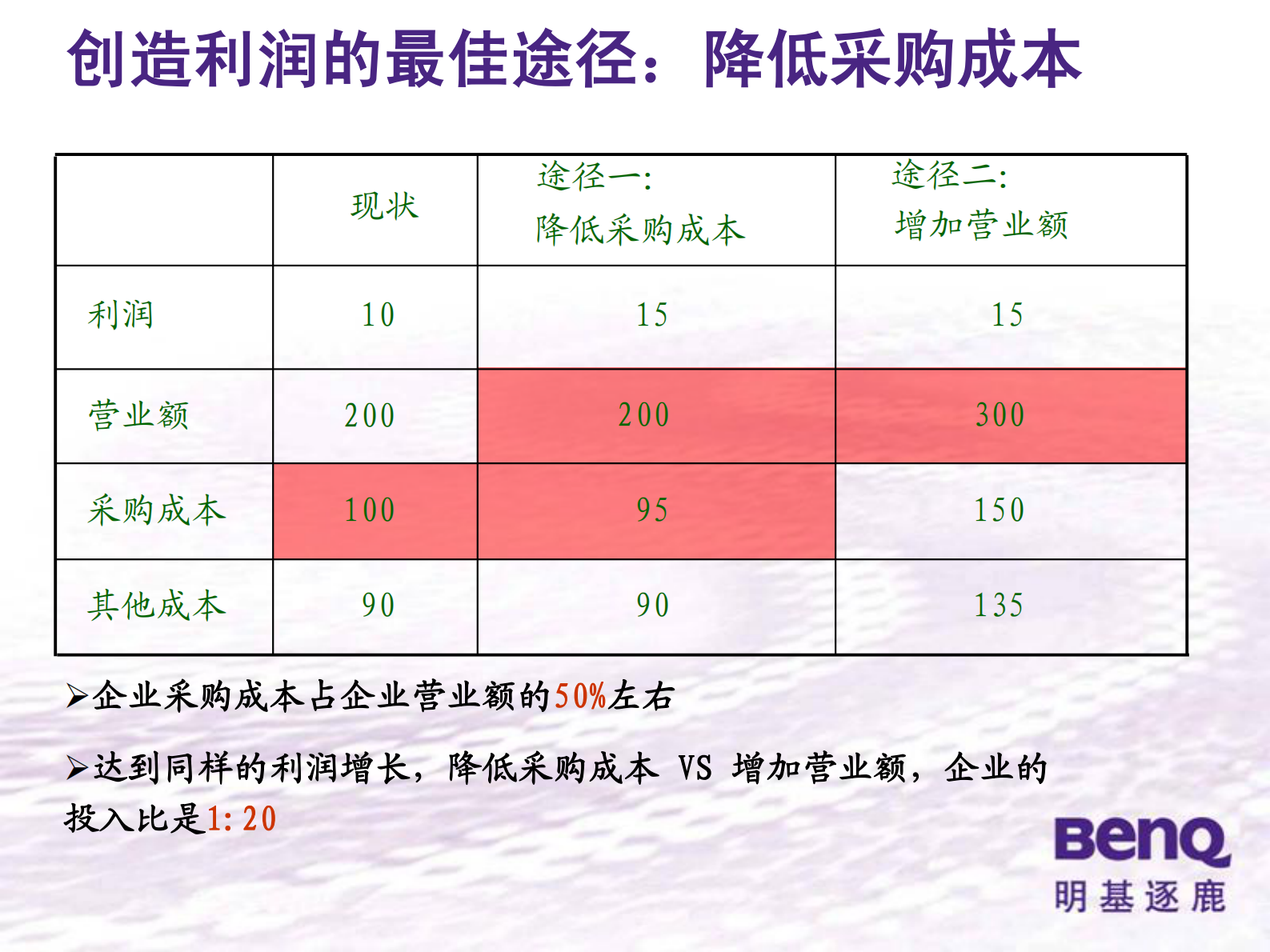 明基逐鹿SRM解决方案_ITIL之家(www.itilzj.com)_.PDF 第4页