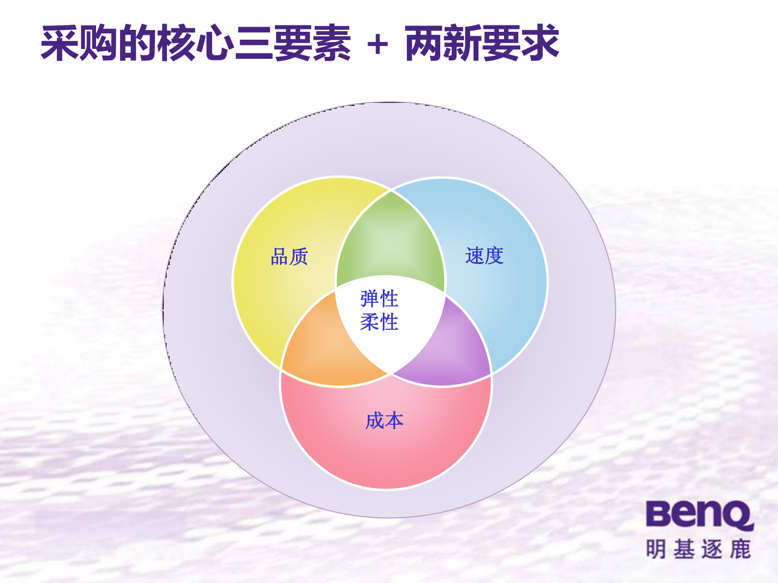 明基逐鹿SRM解决方案_ITIL之家(www.itilzj.com)_.PDF 第6页