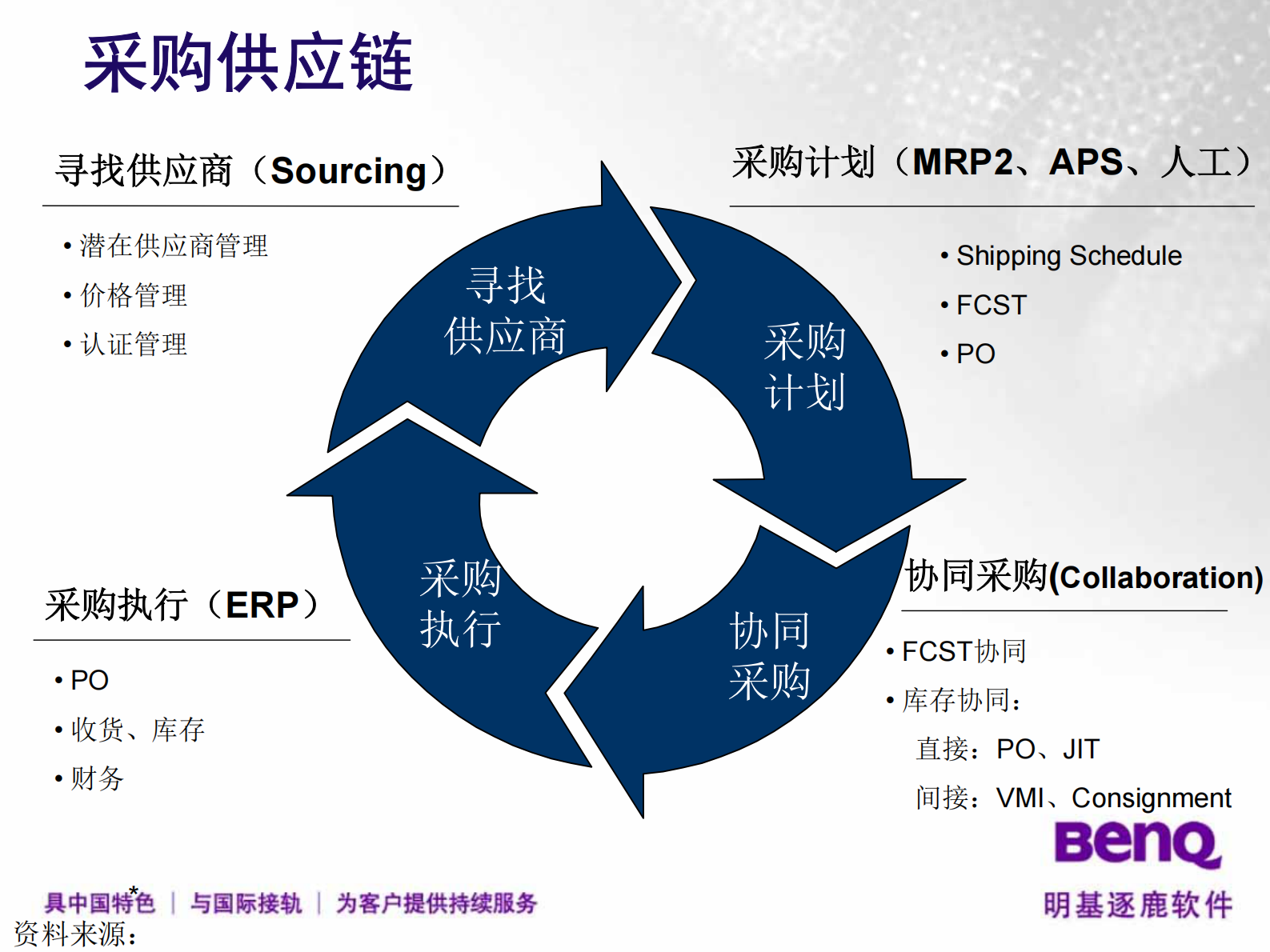明基逐鹿SRM_ITIL之家(www.itilzj.com)_.PDF 第3页