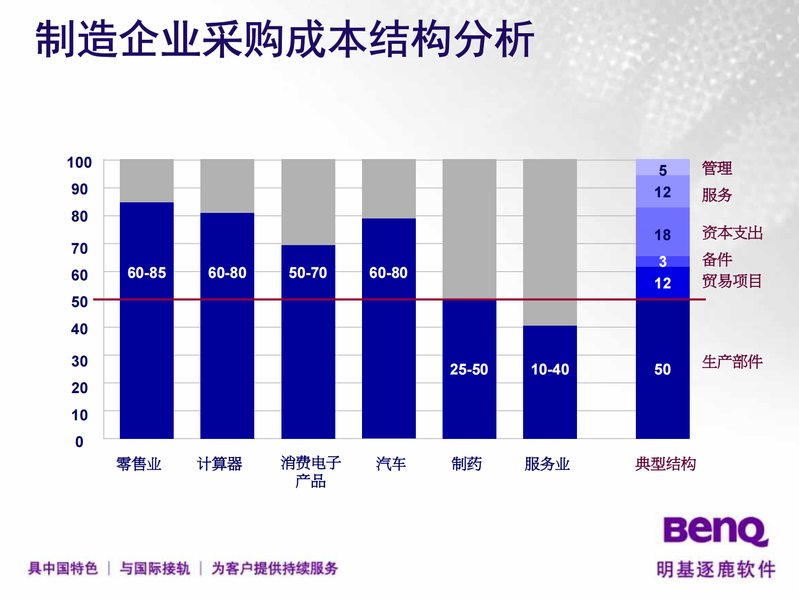 明基逐鹿SRM_ITIL之家(www.itilzj.com)_.PDF 第4页
