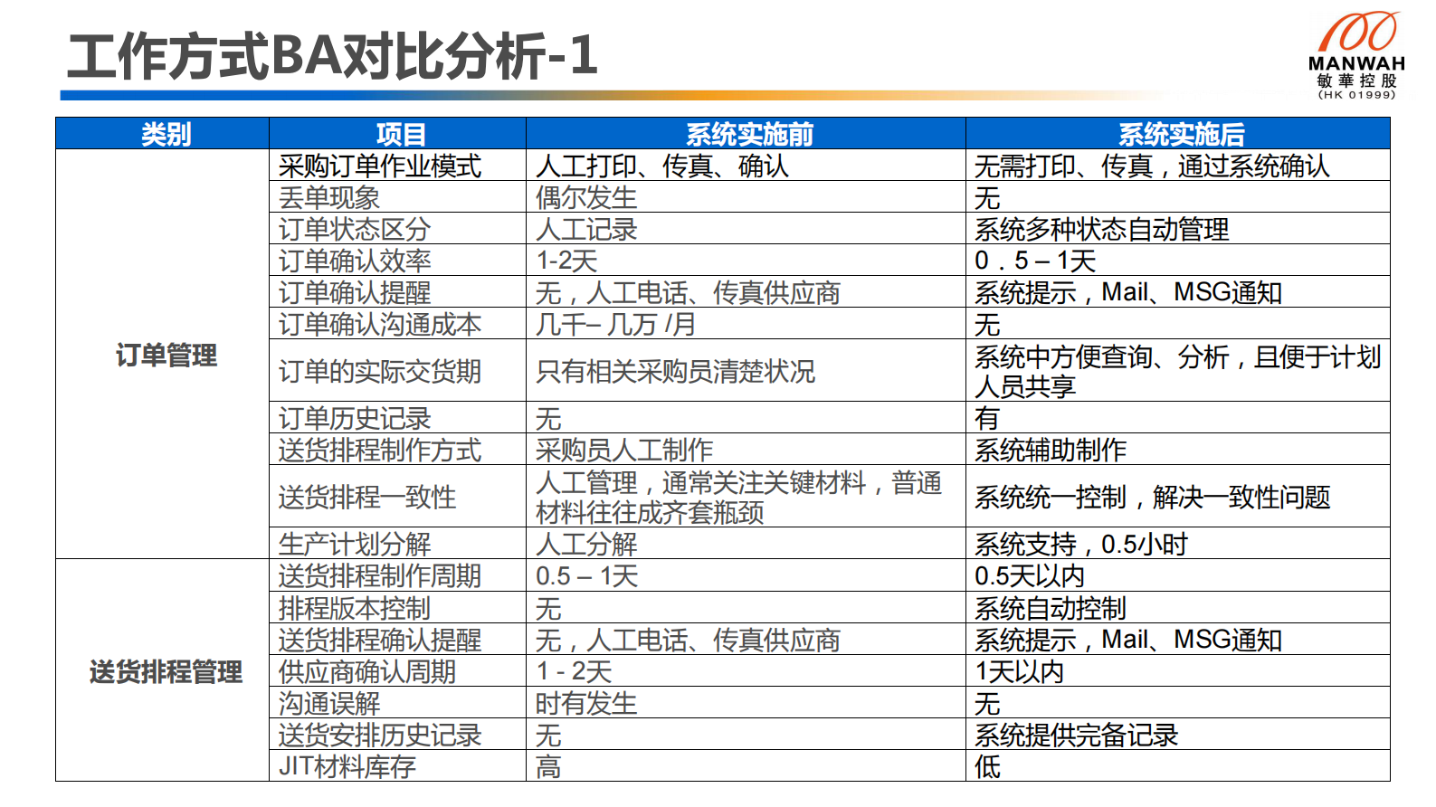 敏华家具SRM项目总结_ITIL之家(www.itilzj.com)_.PDF 第6页