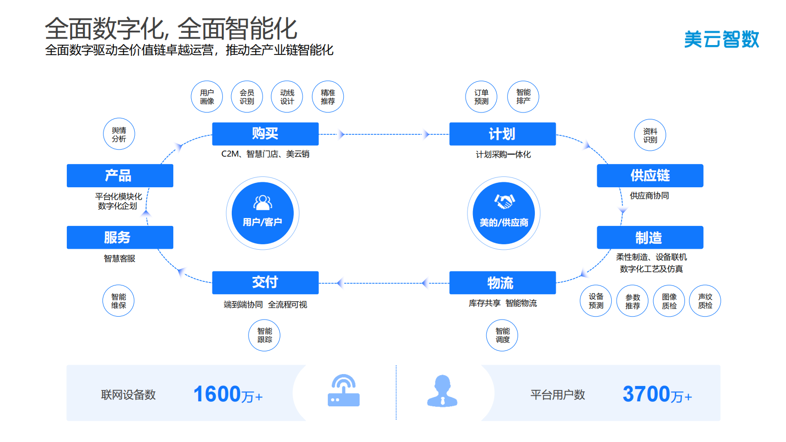 美云智数.供应链云产品与服务_ITIL之家(www.itilzj.com)_.PDF 第8页