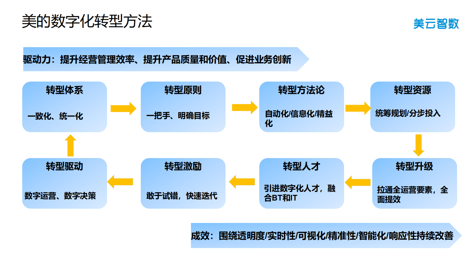 美云智数.供应链云产品与服务_ITIL之家(www.itilzj.com)_.PDF 第9页