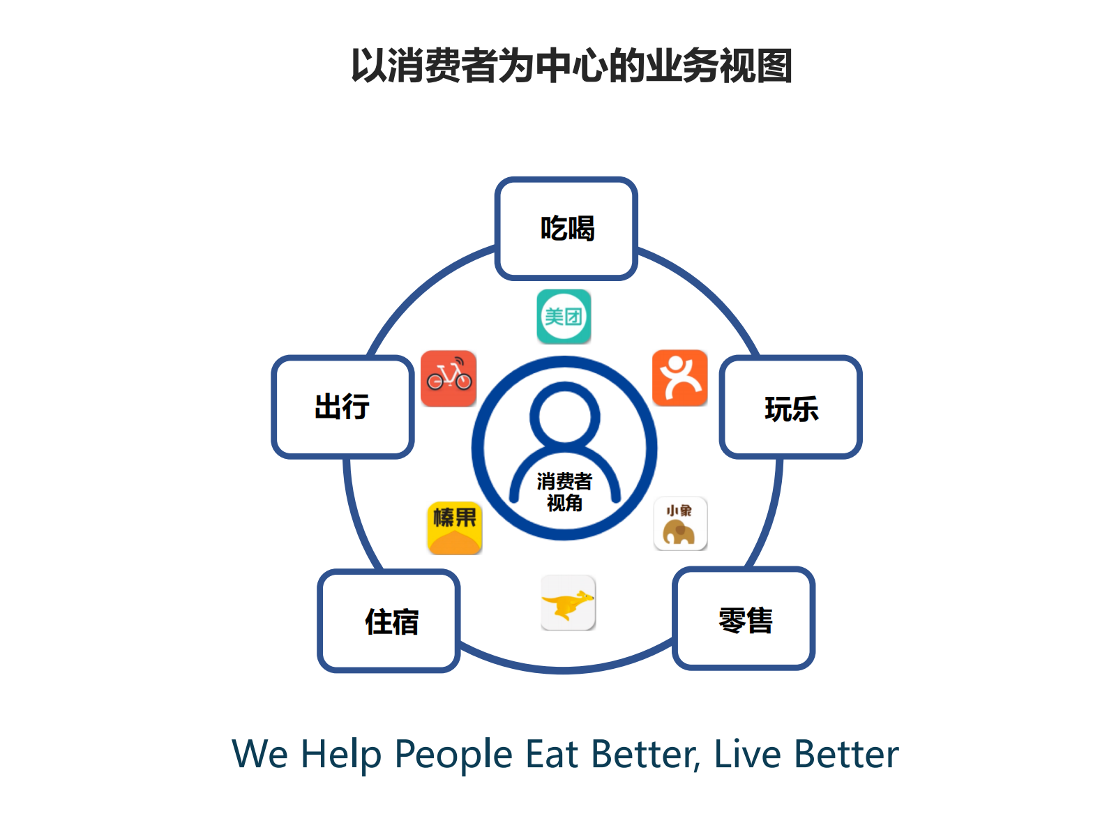 美团收单供应链架构演进_ITIL之家(www.itilzj.com)_.PDF 第3页