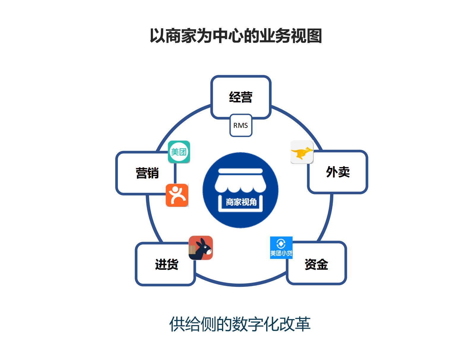 美团收单供应链架构演进_ITIL之家(www.itilzj.com)_.PDF 第4页